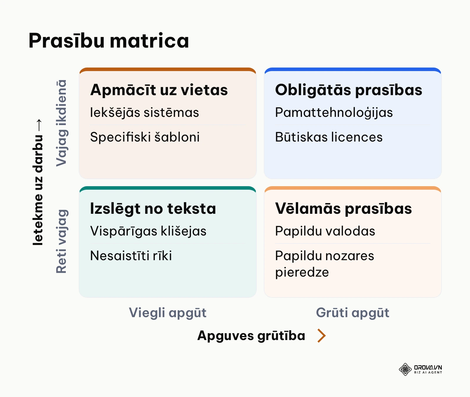 Prasību sadalījums pēc ietekmes uz darbu un apguves sarežģītības