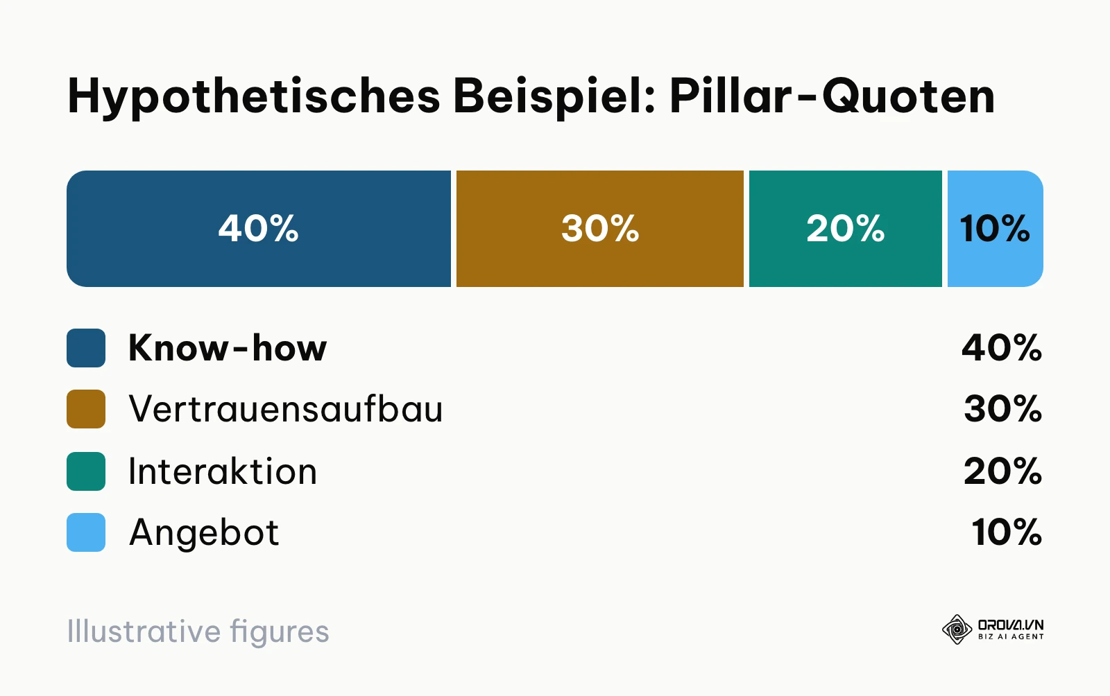 Hypothetische Aufteilung der vier Content Pillars Know-how, Vertrauensaufbau, Interaktion und Angebot.