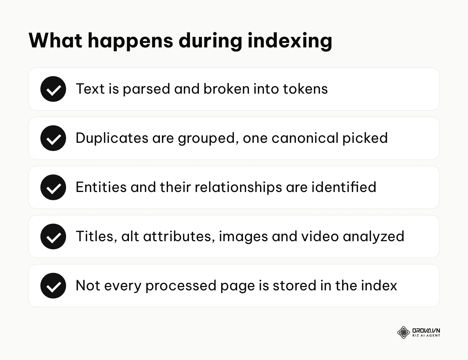 A checklist of what happens during indexing: tokenization, canonical selection, entity extraction, analysis of tags and media, and the fact that not every page is indexed.