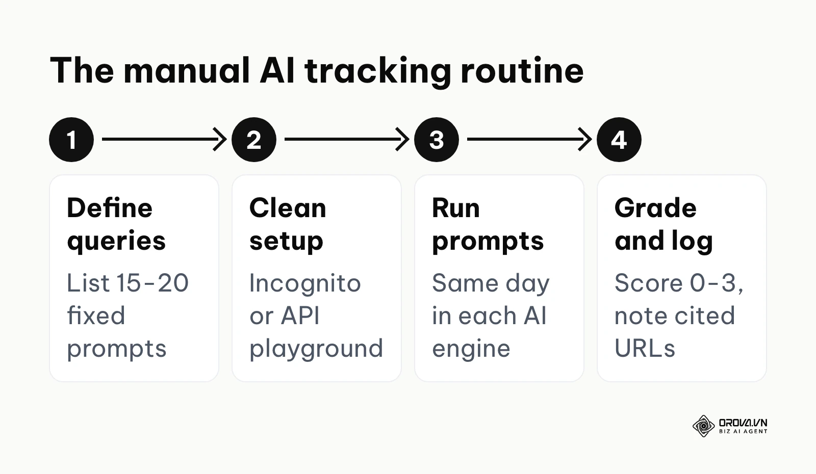 A four-step process for manually tracking your brand visibility in AI engines.