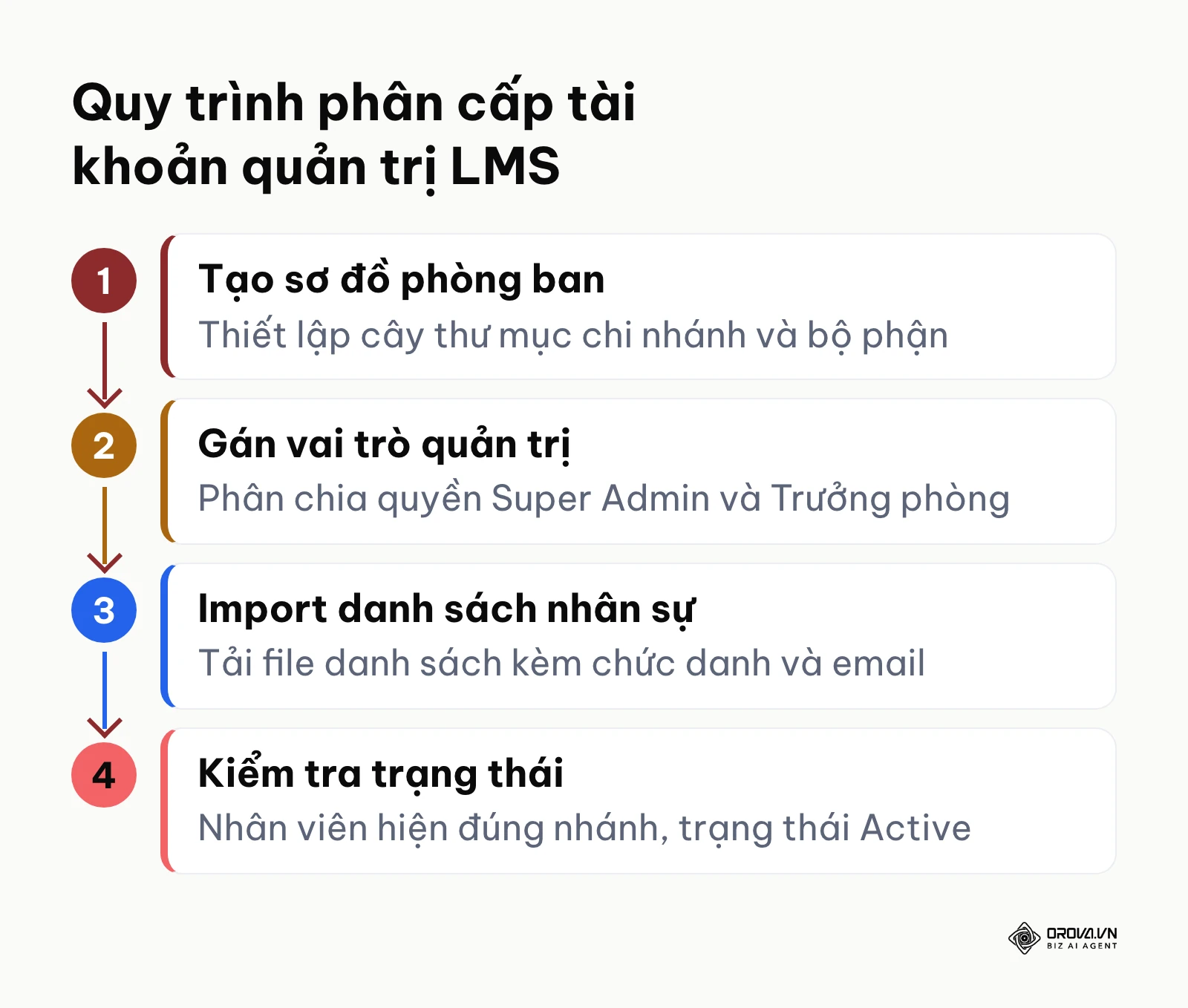 Sơ đồ quy trình 4 bước phân cấp tài khoản người dùng trên hệ thống LMS