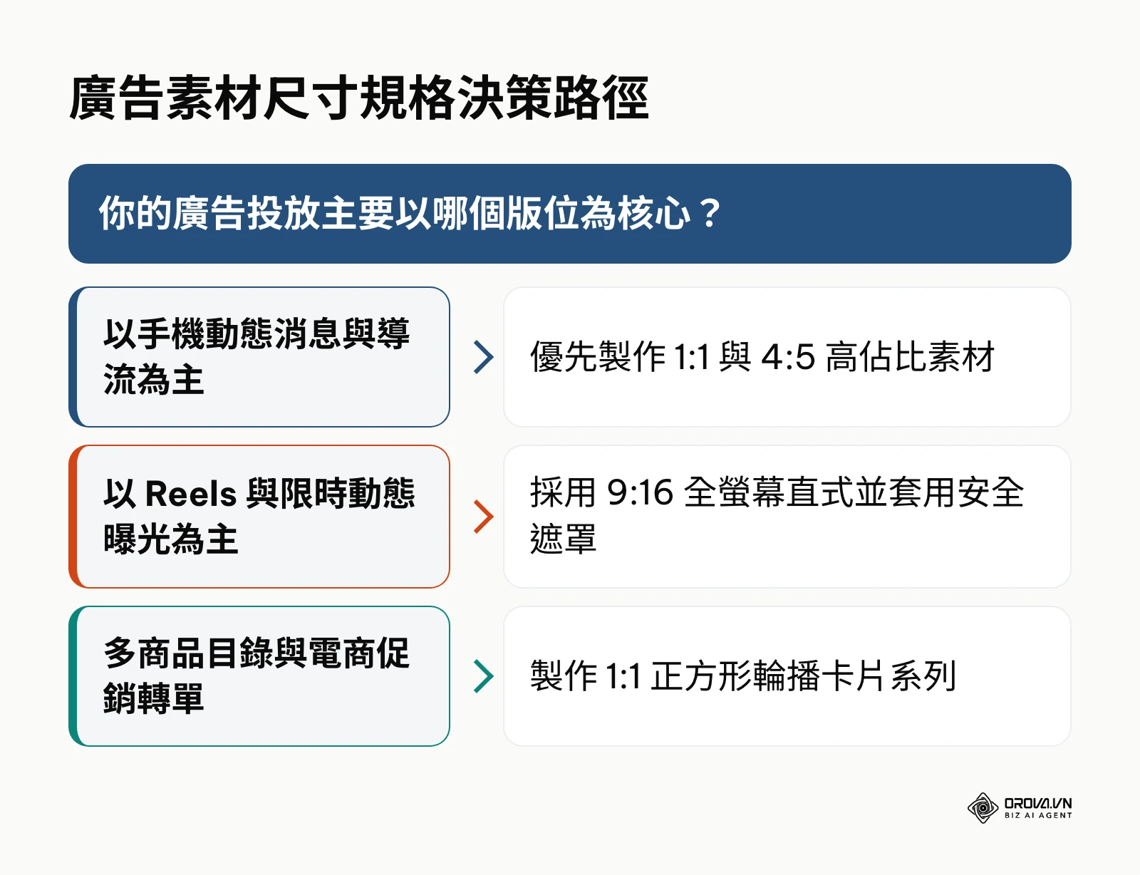 廣告素材尺寸規格決策路徑圖