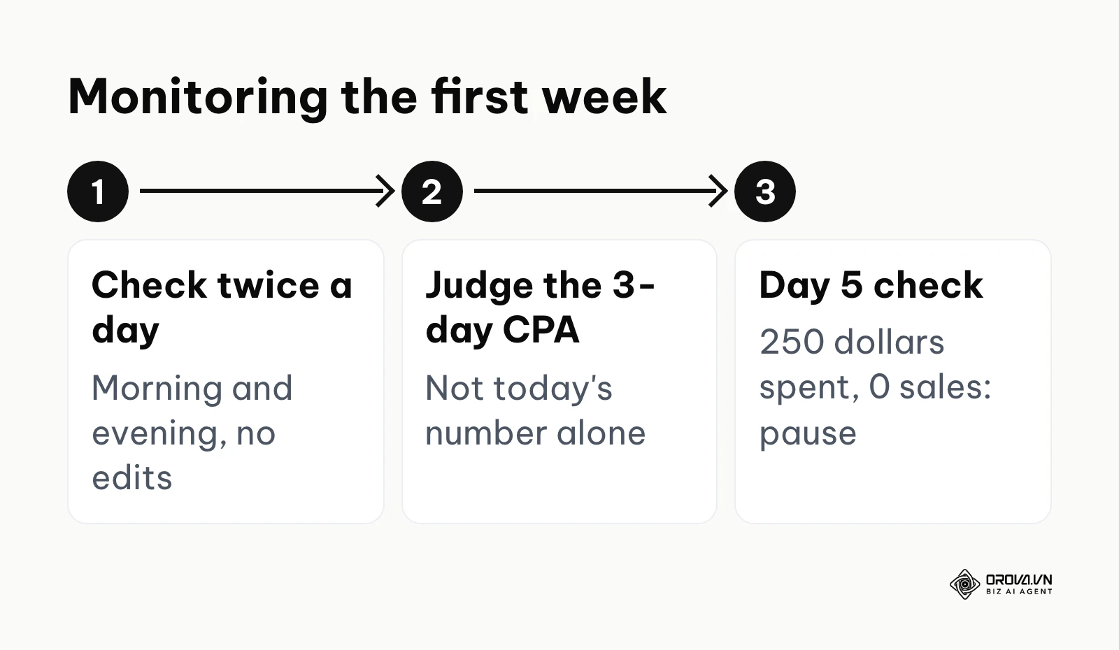 Three-step routine for monitoring a new TikTok ad group in its first week.
