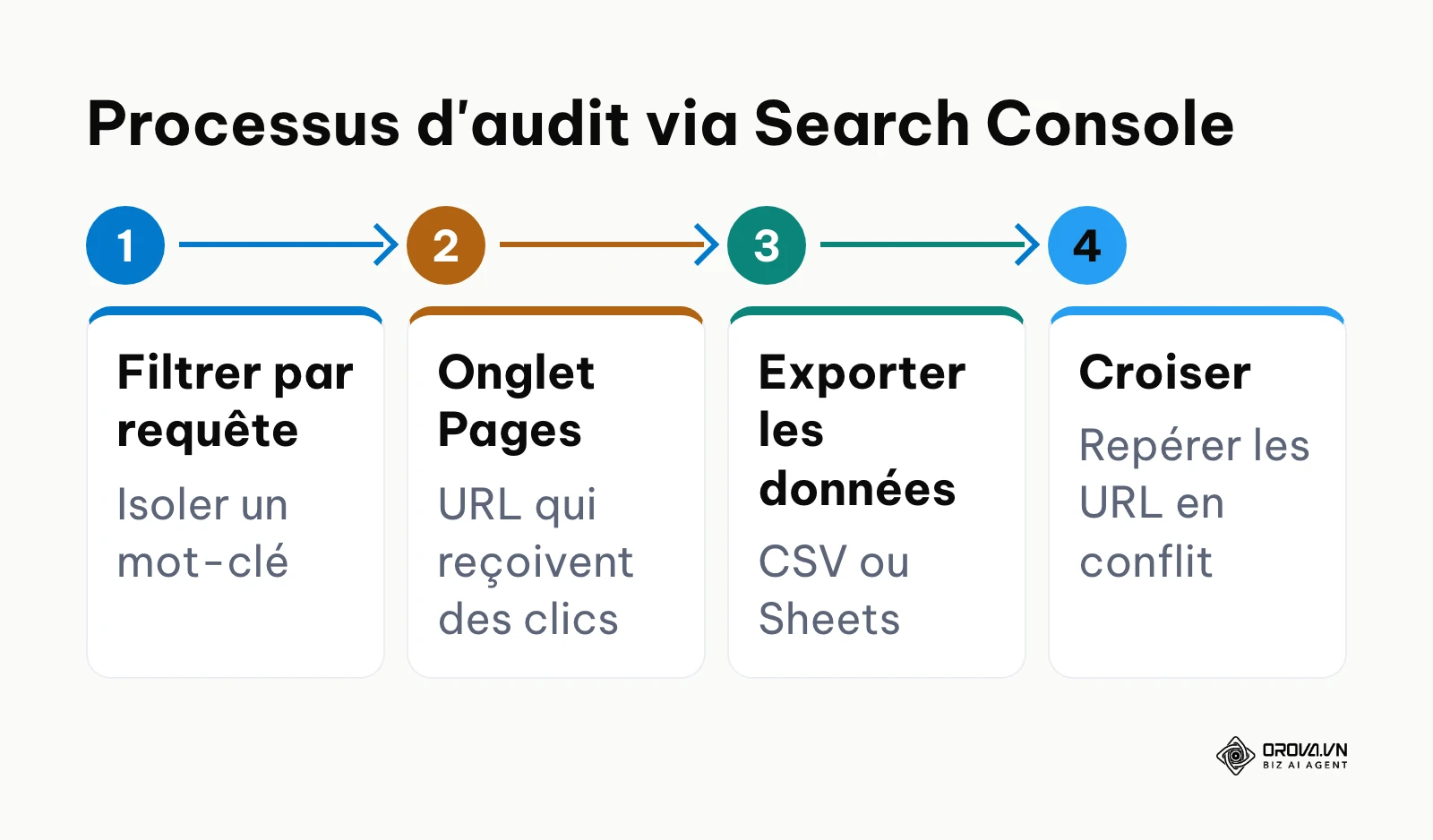 Les 4 étapes séquentielles pour extraire les données de cannibalisation depuis Google Search Console.
