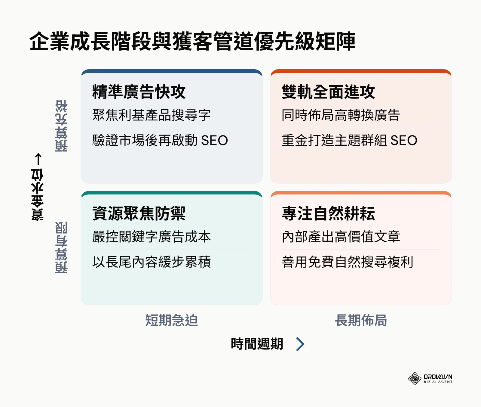結合時間急迫性與資金水位的雙軸企業行銷策略優先級決策矩陣