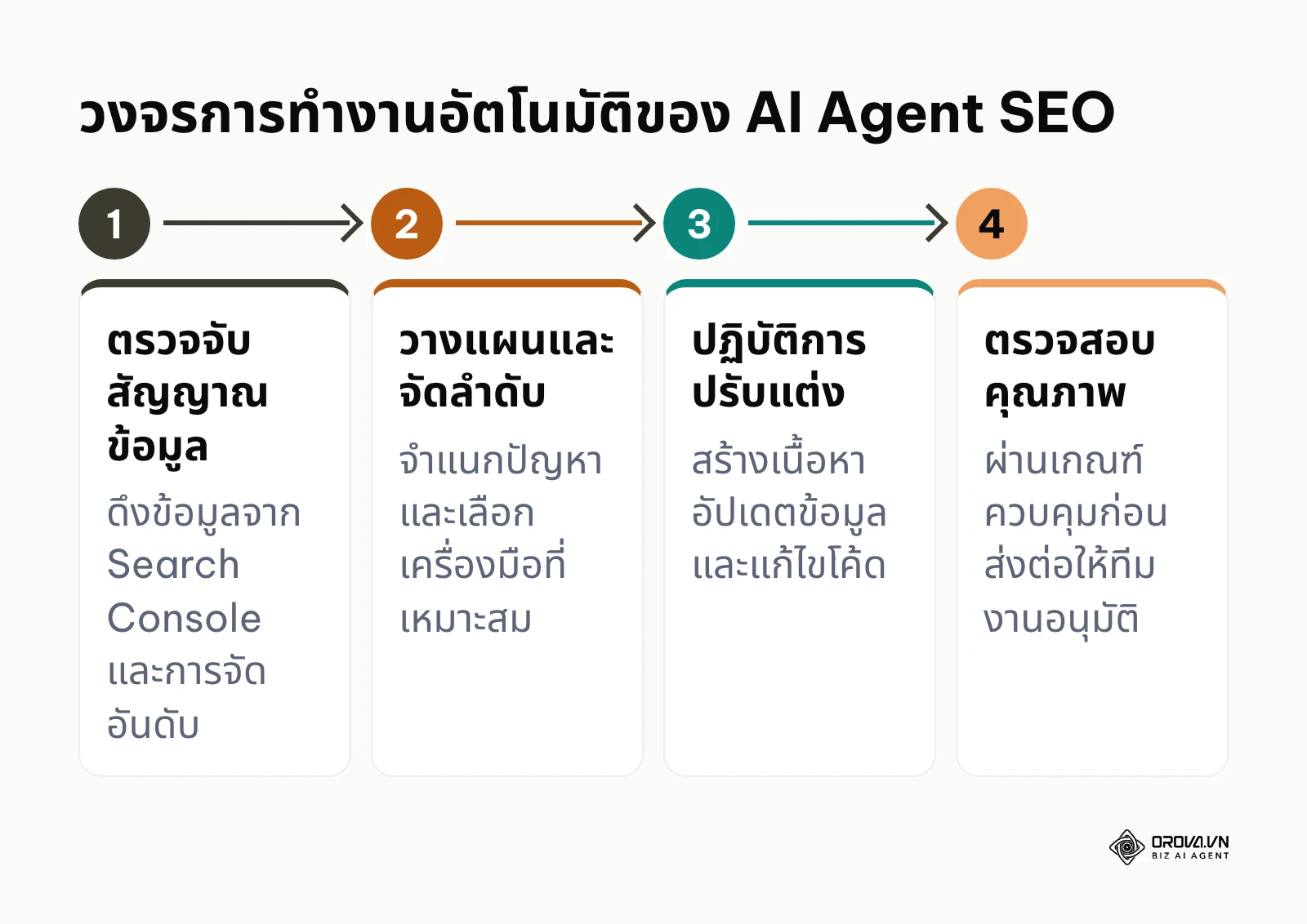 แผนผัง 4 ขั้นตอนการทำงานของ AI Agent SEO ตั้งแต่ตรวจจับสัญญาณข้อมูลจนถึงตรวจสอบคุณภาพก่อนส่งให้ทีมอนุมัติ