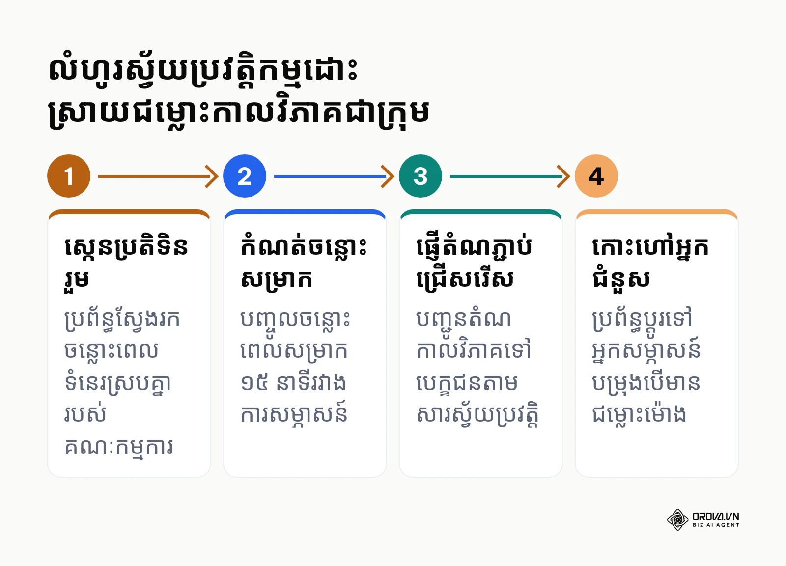 គំនូសបំព្រួញបង្ហាញពី ៤ ជំហានស្វ័យប្រវត្តិក្នុងការស្វែងរកម៉ោងទំនេរ និងចាត់តាំងអ្នកសម្ភាសន៍ជំនួស