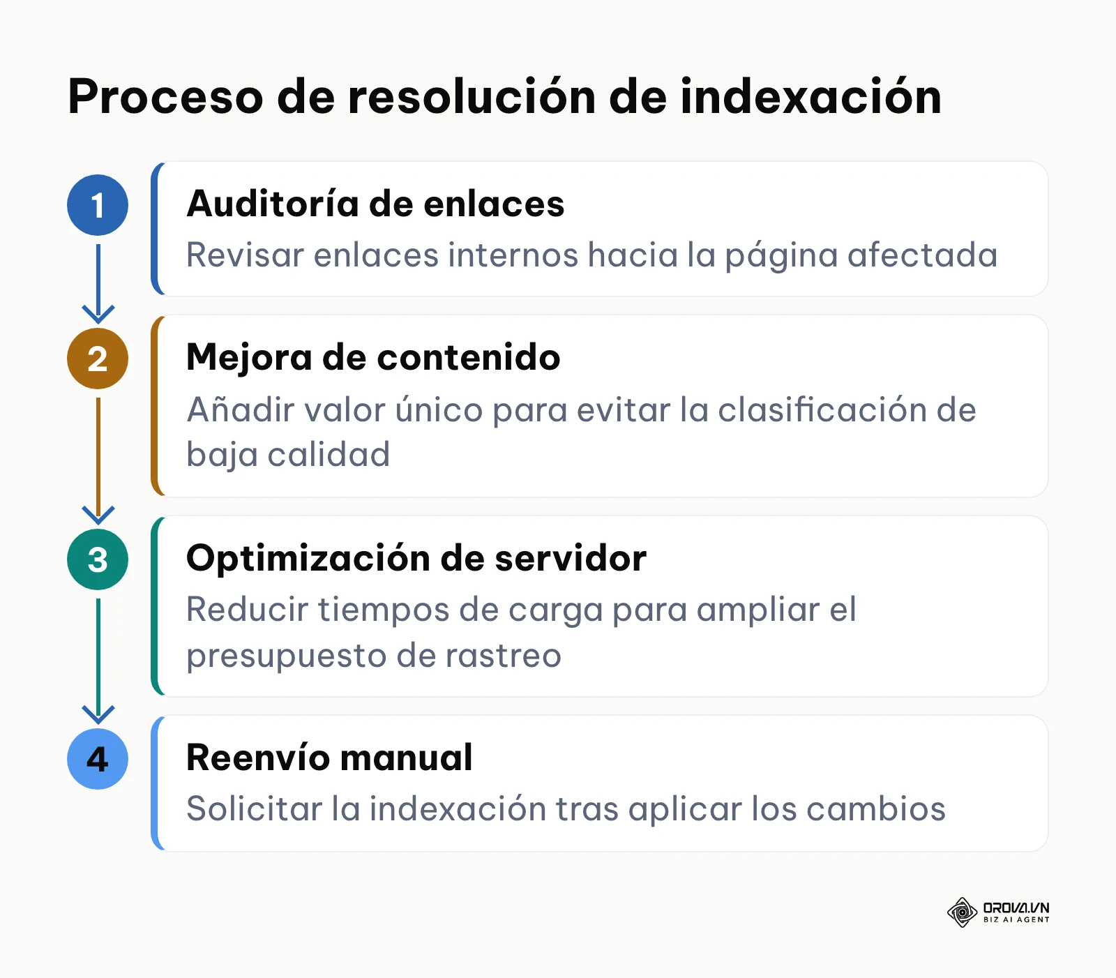 Pasos para solucionar URLs descubiertas pero no indexadas