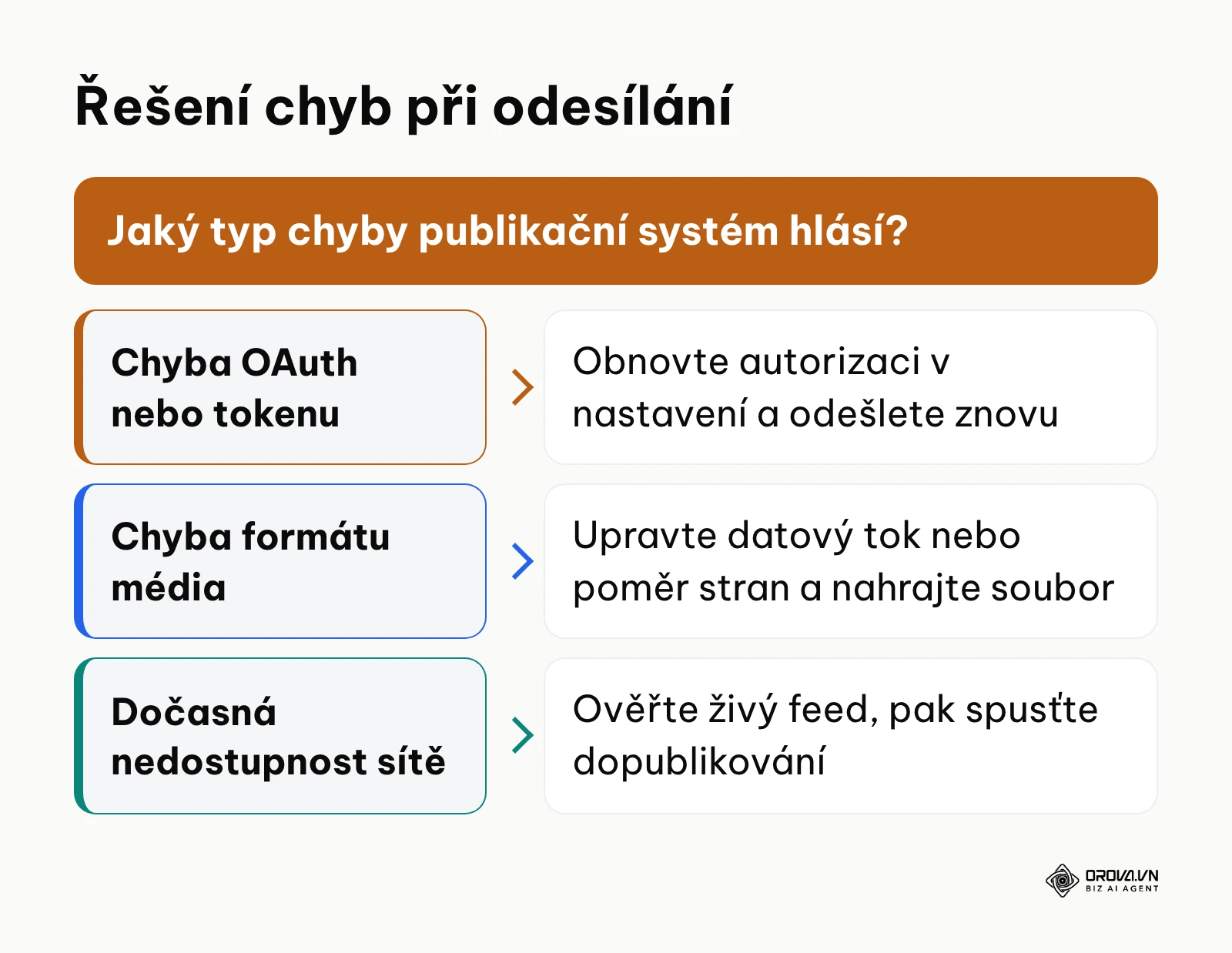 Rozhodovací strom pro odstraňování chyb při publikování příspěvků