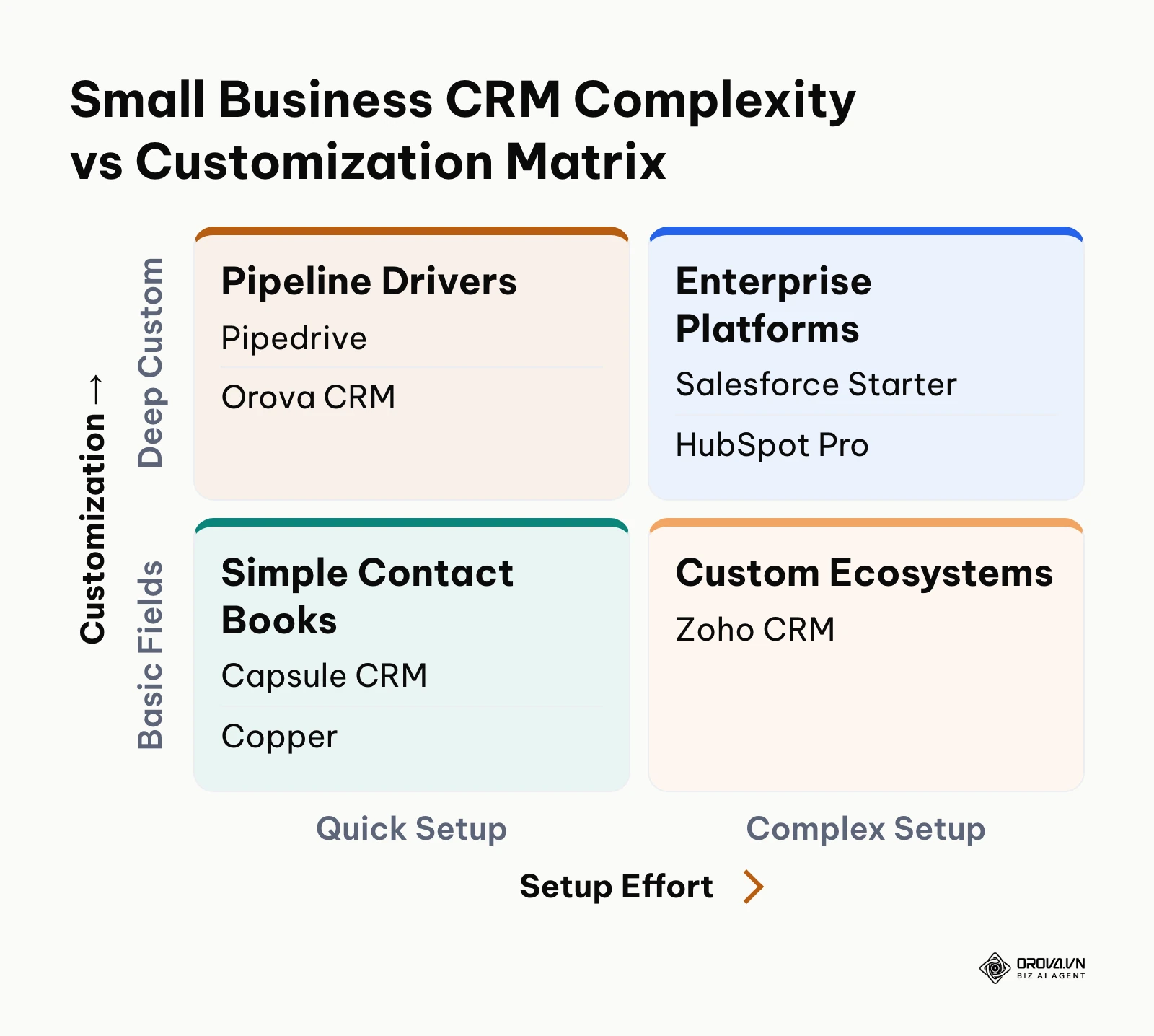 2x2 matrix categorizing CRM solutions by setup effort and customization depth