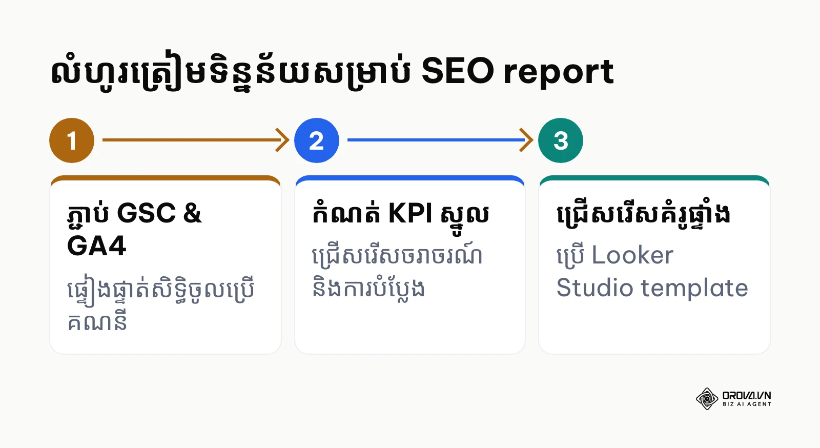 លំហូរការងាររៀបចំទិន្នន័យមុនពេលបង្កើតផ្ទាំងរបាយការណ៍ SEO