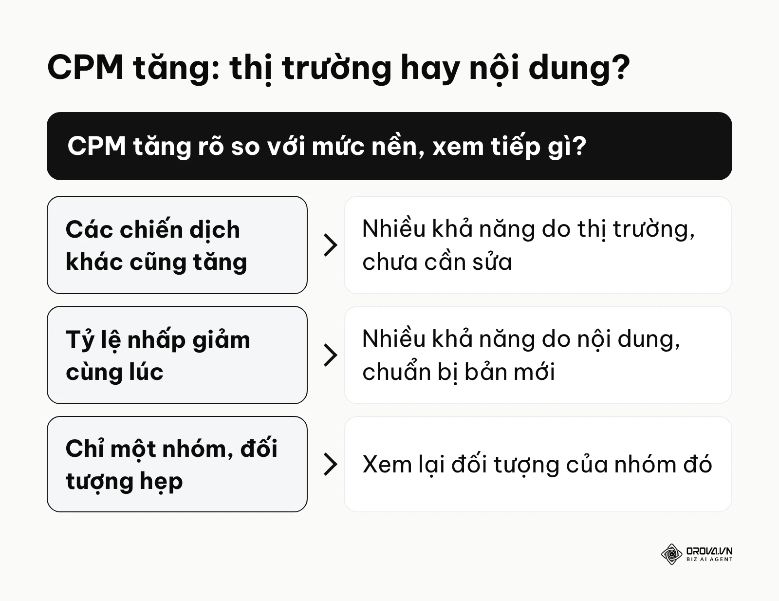 Sơ đồ quyết định khi CPM tăng: do thị trường hay do nội dung quảng cáo