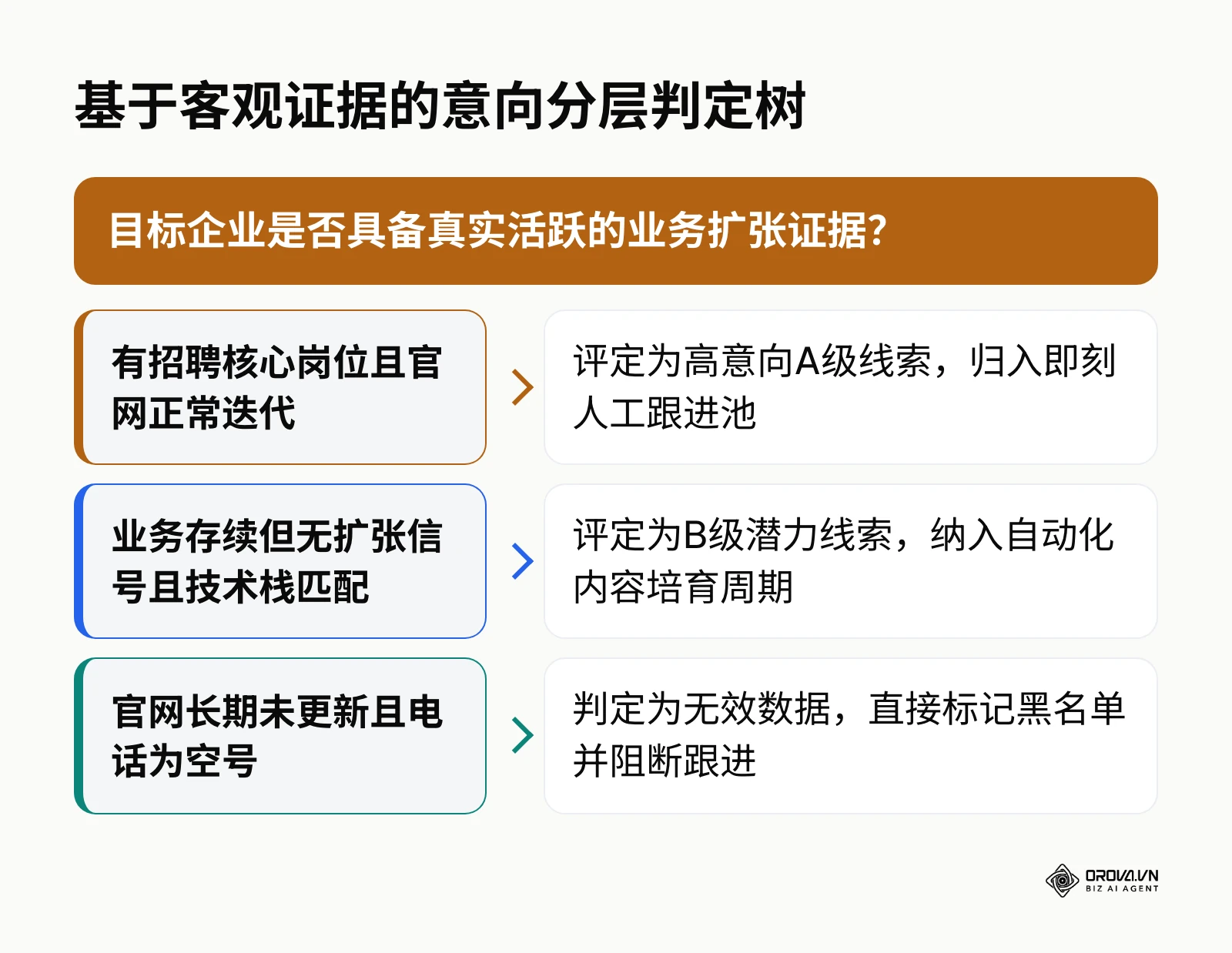 依据数字化运营证据对企业线索进行分类判定的决策流程