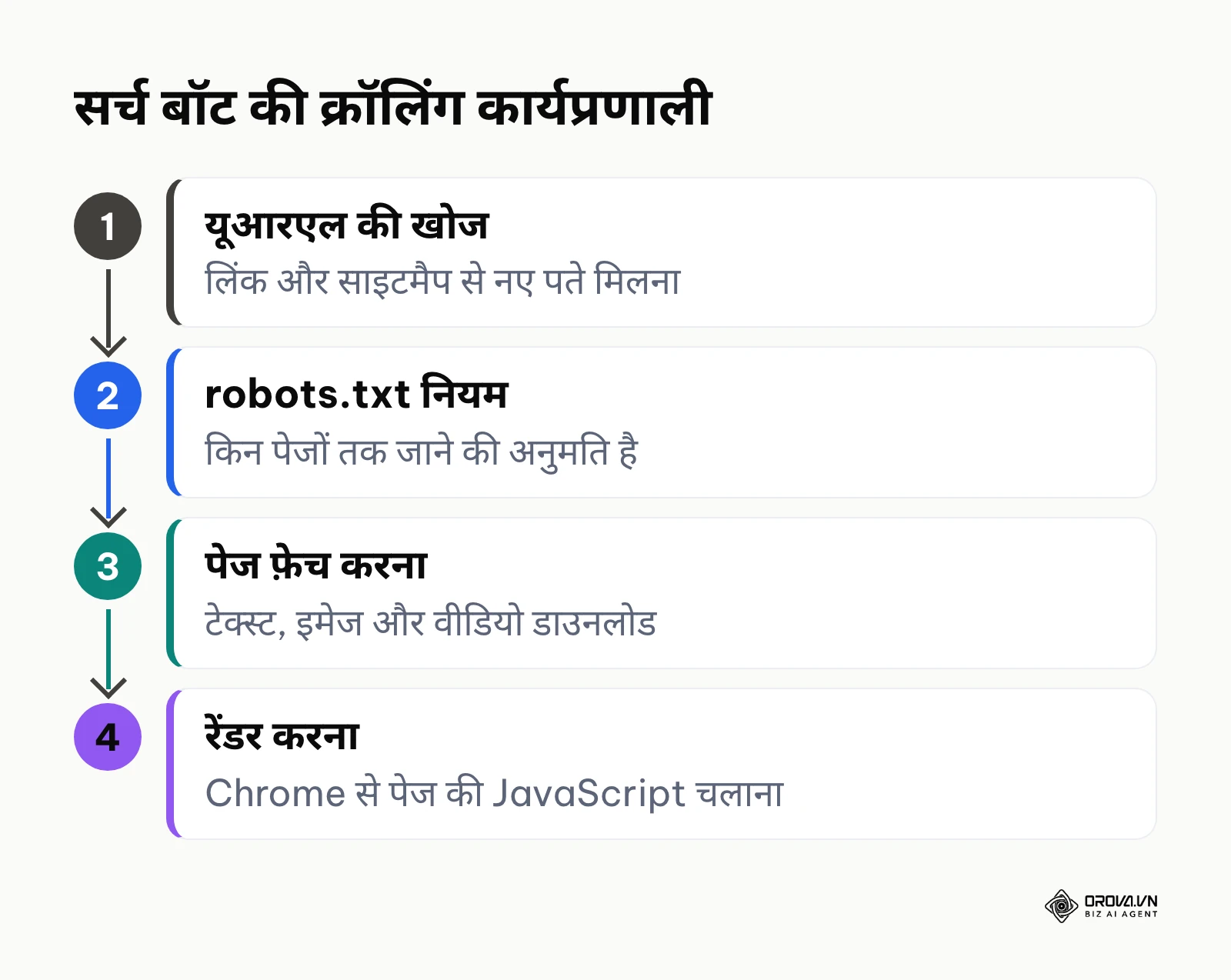 यूआरएल की खोज, robots.txt नियम जांच, पेज फ़ेच करना और रेंडर करना: क्रॉलिंग के चरण