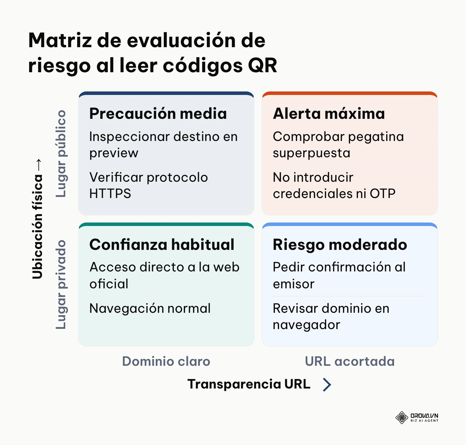 Matriz de 2x2 para categorizar el nivel de riesgo de un código QR según su soporte y claridad de enlace.