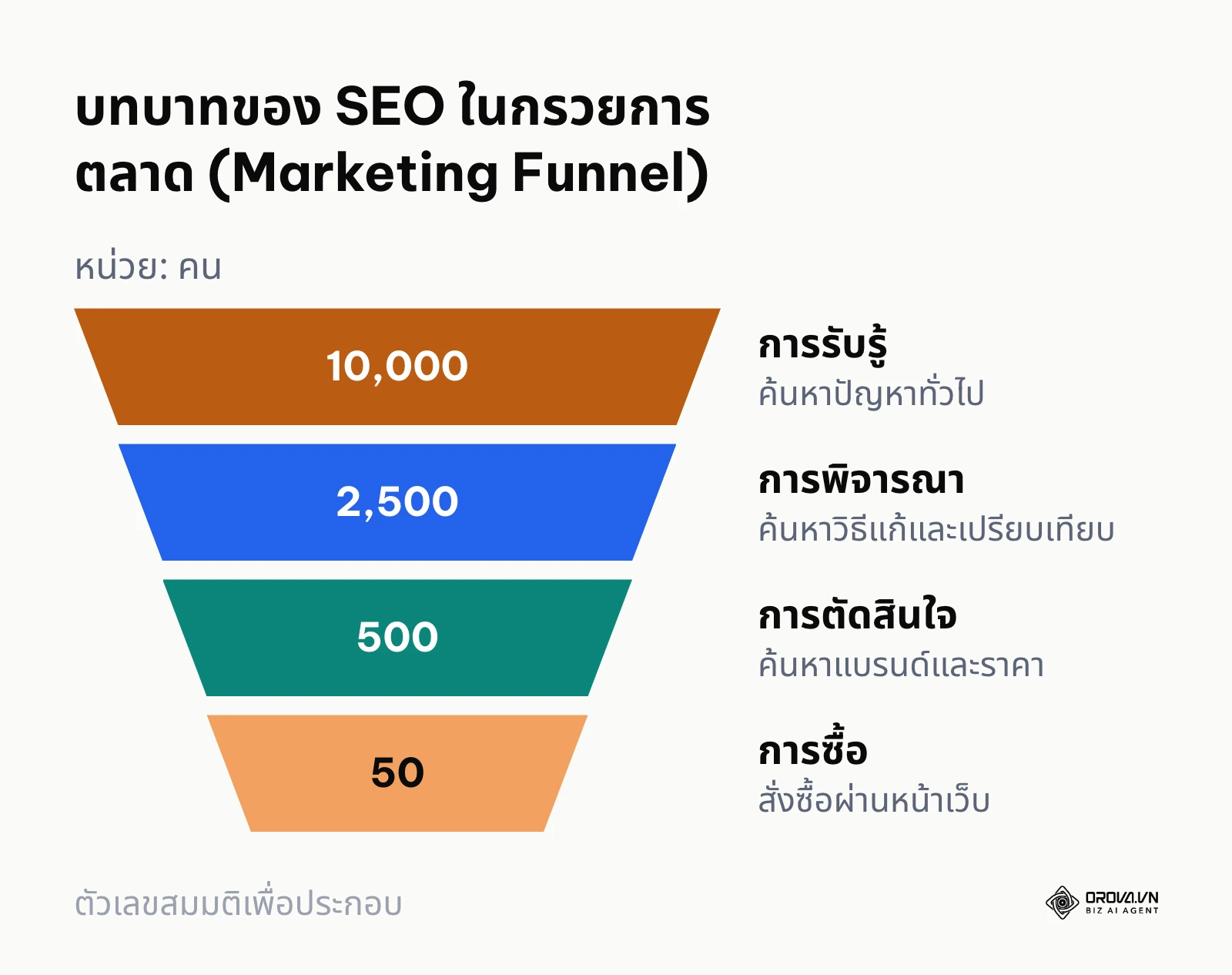 ภาพจำลองกรวยการตลาดแสดงจำนวนคนตั้งแต่ค้นหาปัญหาจนถึงการตัดสินใจซื้อ