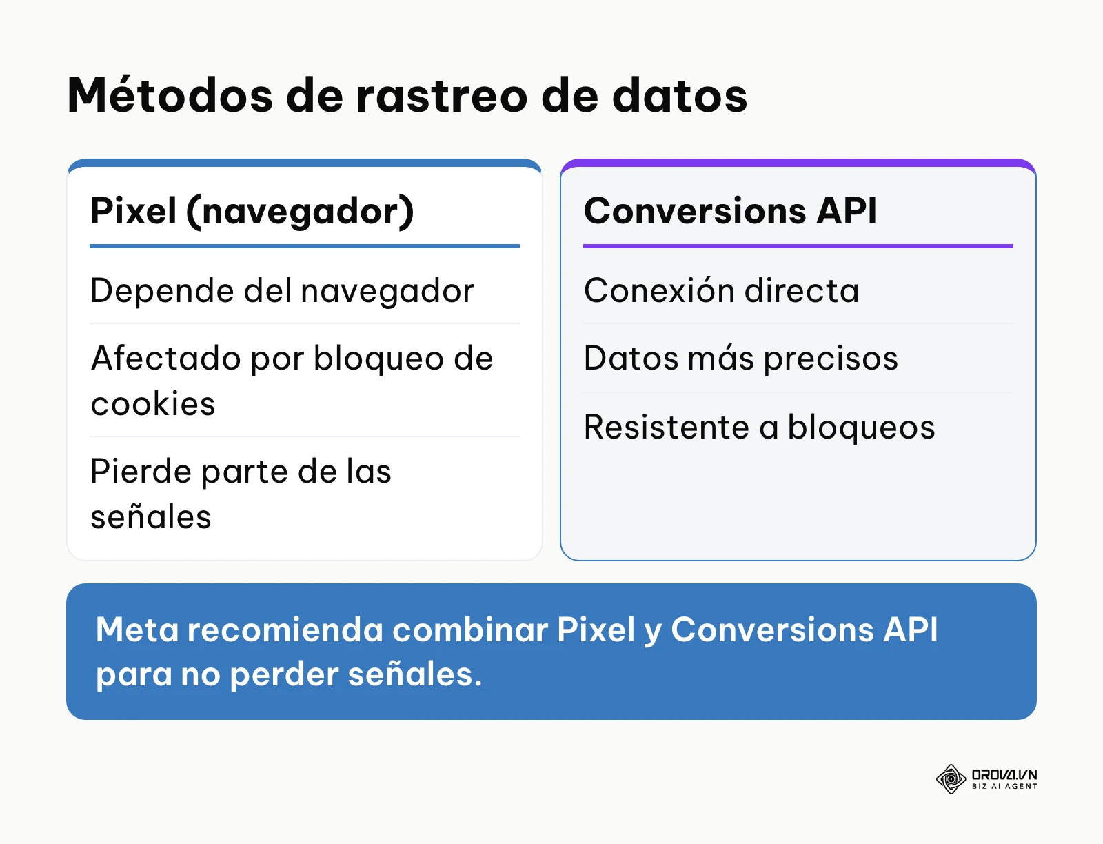 Tabla comparativa entre el rastreo tradicional por navegador y la nueva tecnología de servidor.