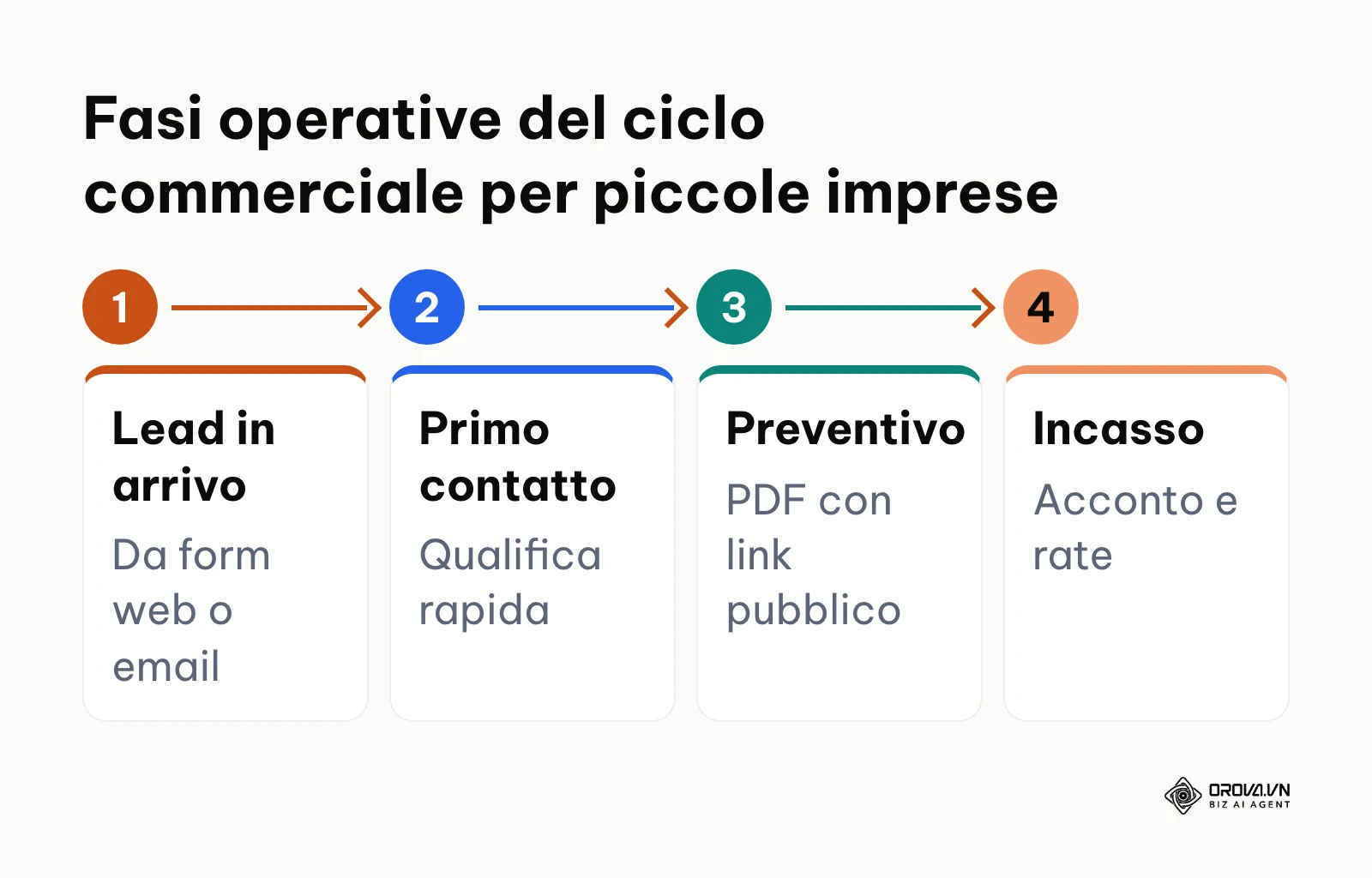 Schema a 4 passaggi del ciclo di vendita dal lead in ingresso all incasso dell acconto