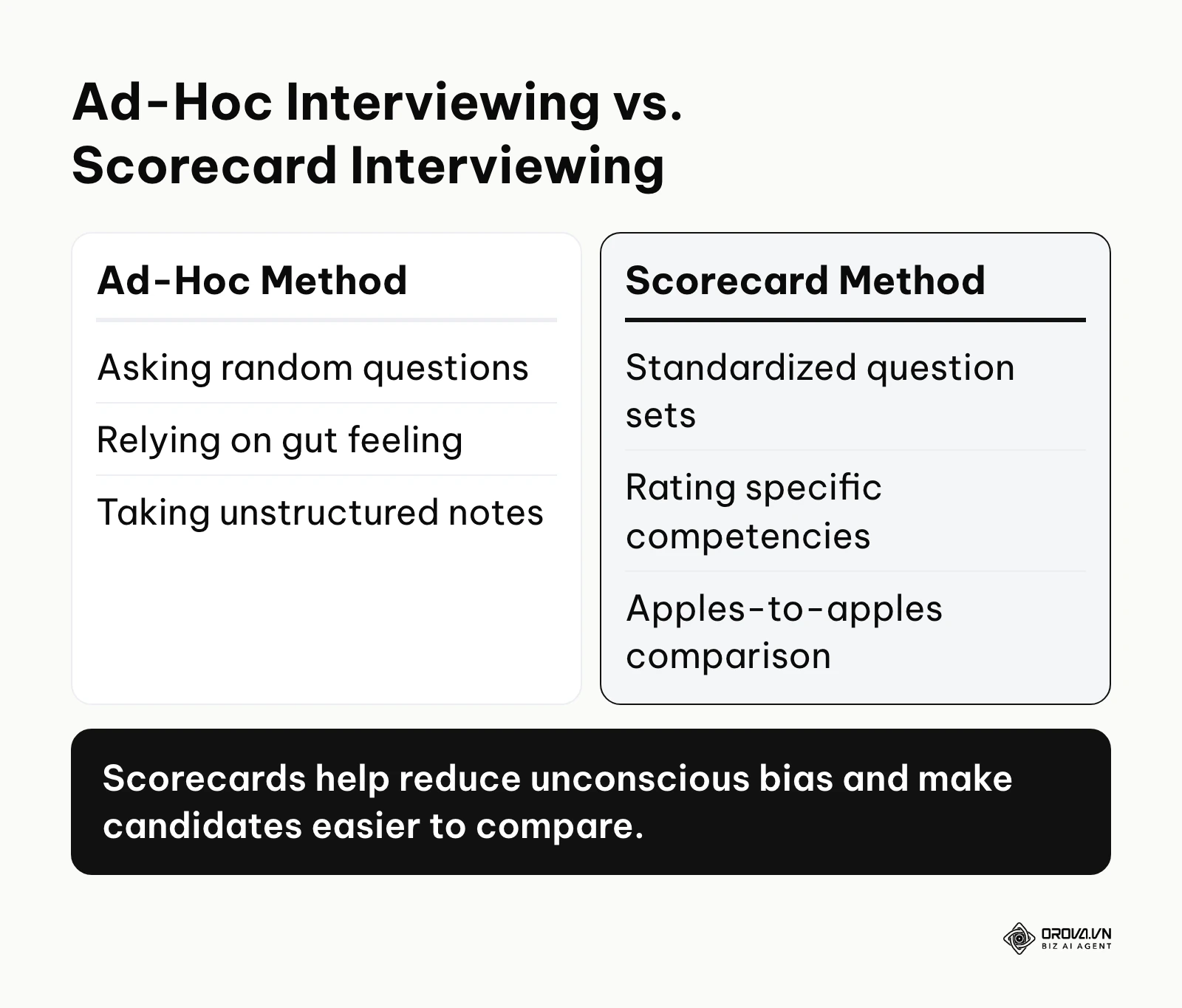Comparison table showing the flaws of ad-hoc interviewing against the structured, data-driven approach of scorecard interviewing.