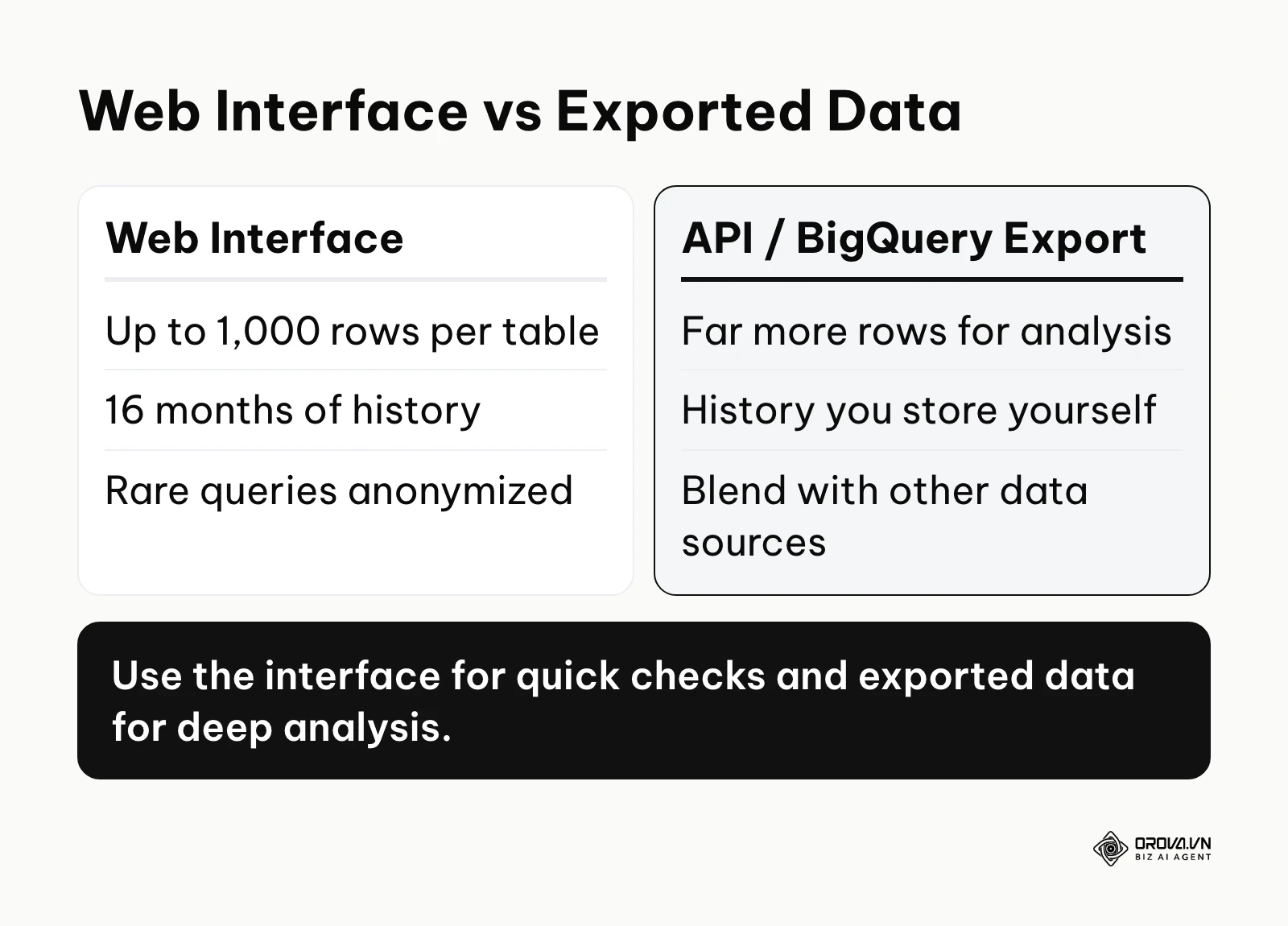 Comparison of the Search Console web interface and exported data via the API or BigQuery.