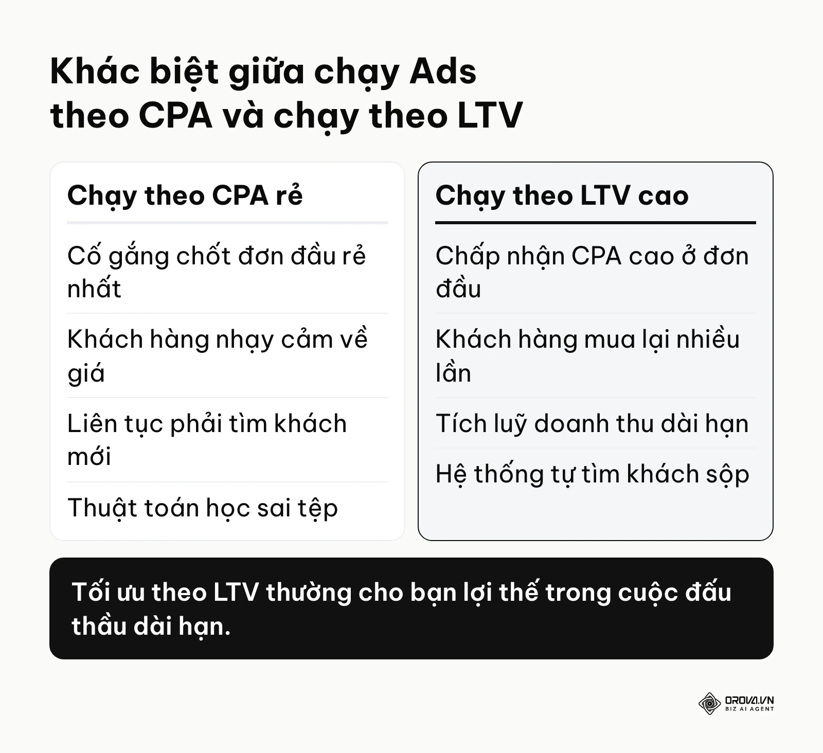 So sánh chiến lược chạy quảng cáo tập trung vào CPA rẻ và chiến lược tập trung vào LTV cao