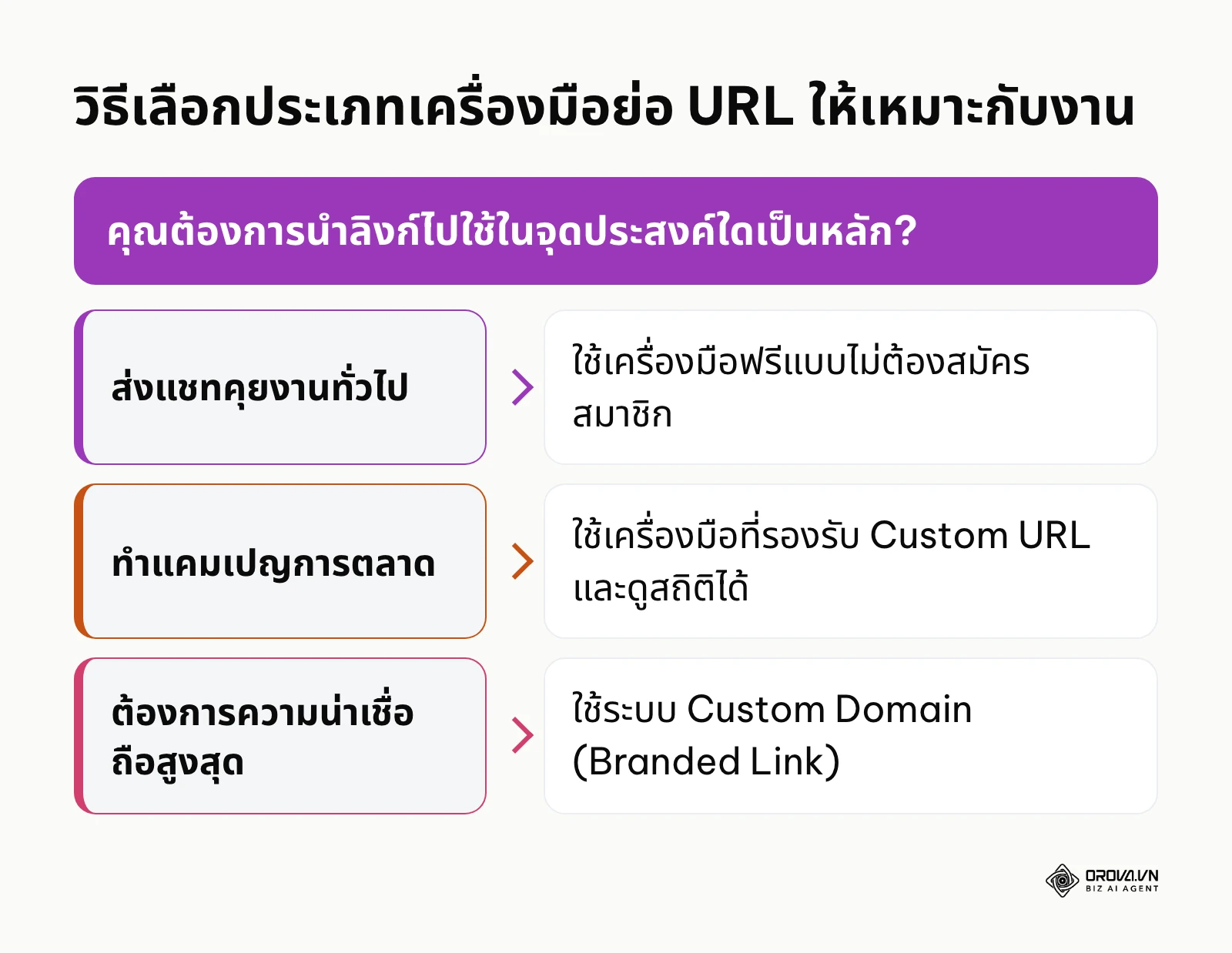 แผนผังการตัดสินใจเลือกเครื่องมือย่อลิงก์ตามจุดประสงค์การใช้งาน ทั้งแบบแชททั่วไป ทำการตลาด หรือสร้างแบรนด์