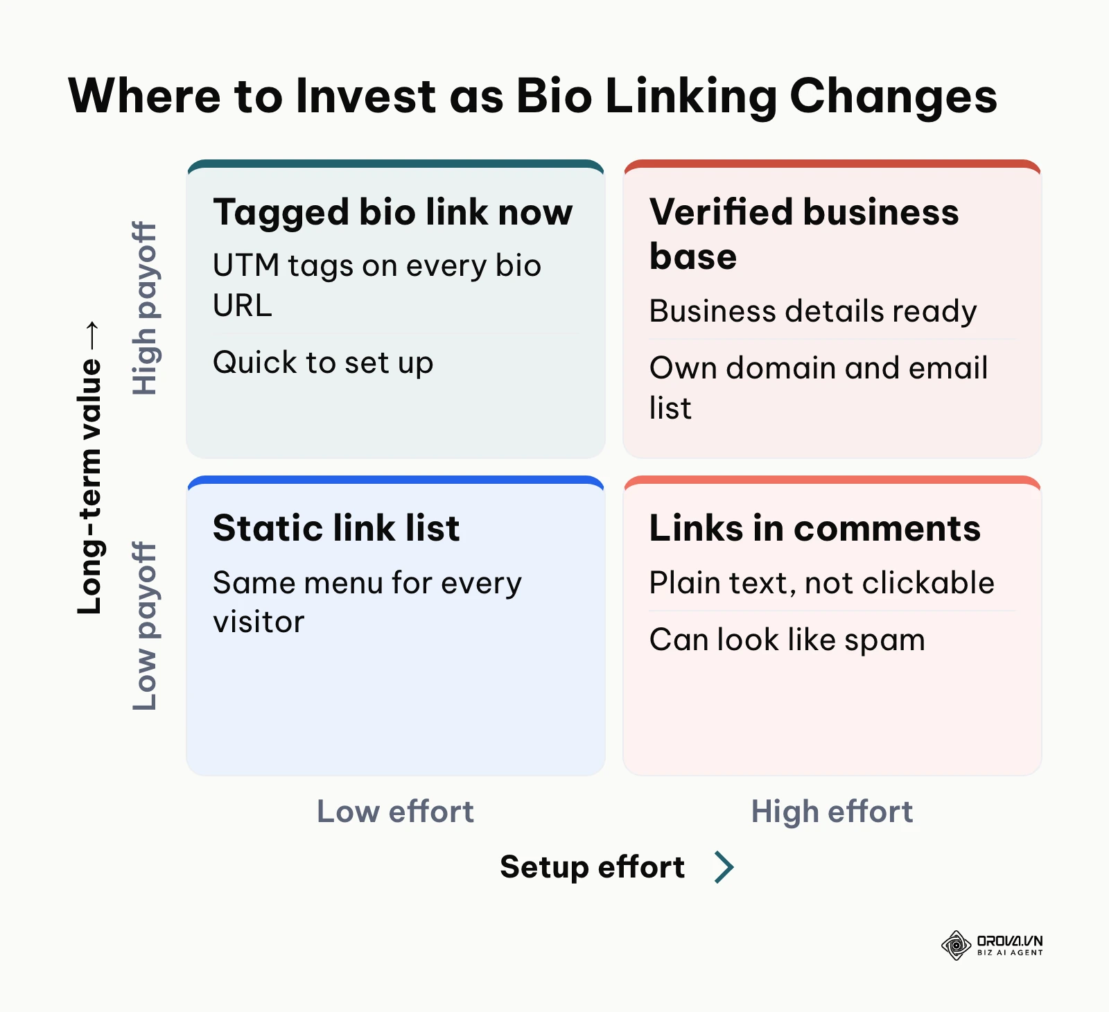 Two-by-two matrix of bio linking options by effort and long-term value.
