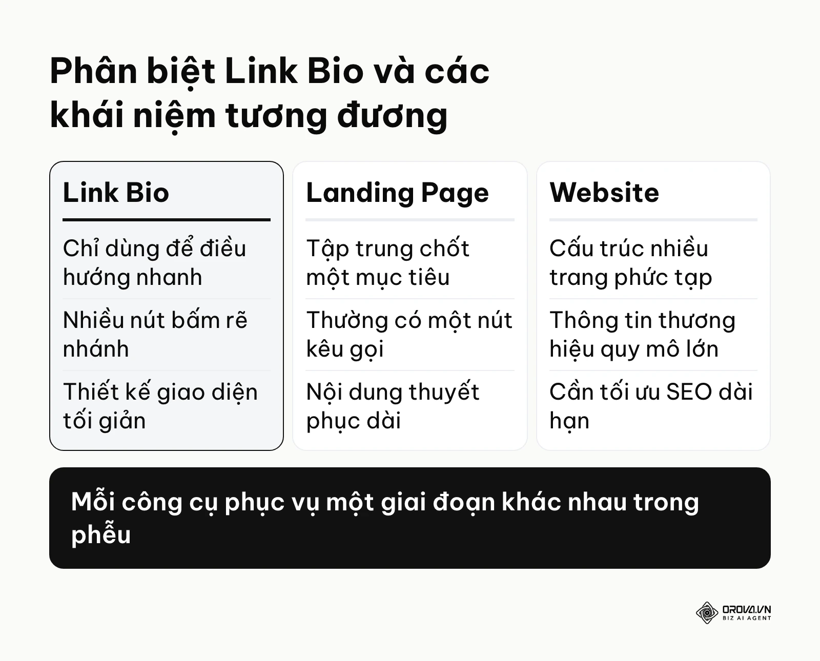 Bảng phân biệt sự khác nhau giữa link bio, landing page và website doanh nghiệp