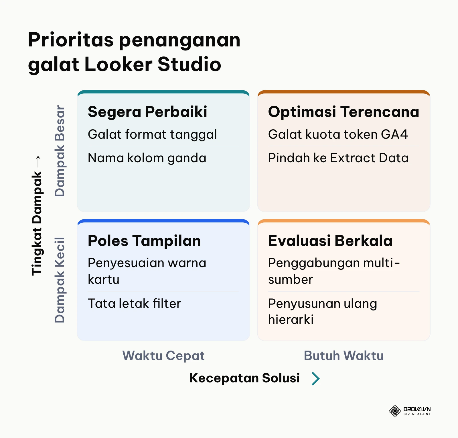 Matriks prioritas penanganan masalah teknis pada dasbor Looker Studio