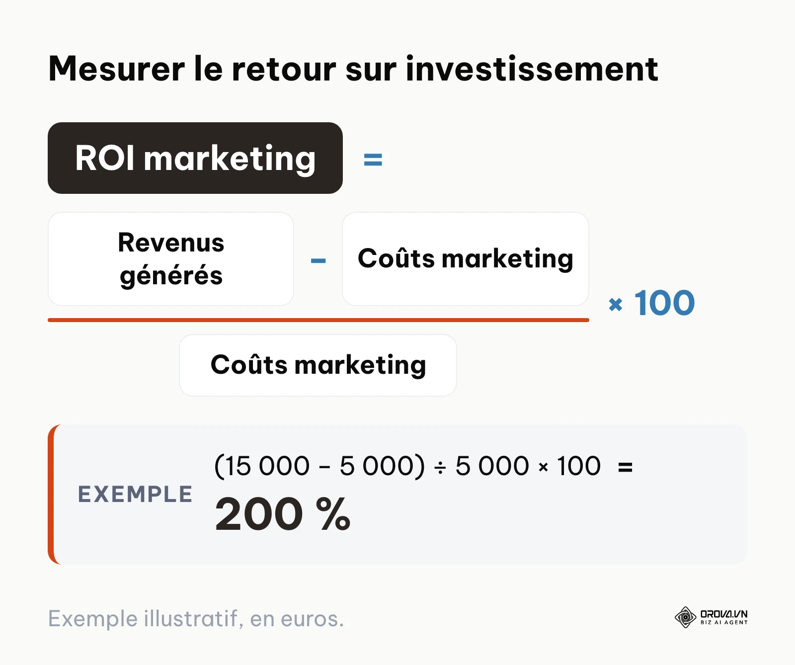 Formule de calcul du retour sur investissement marketing