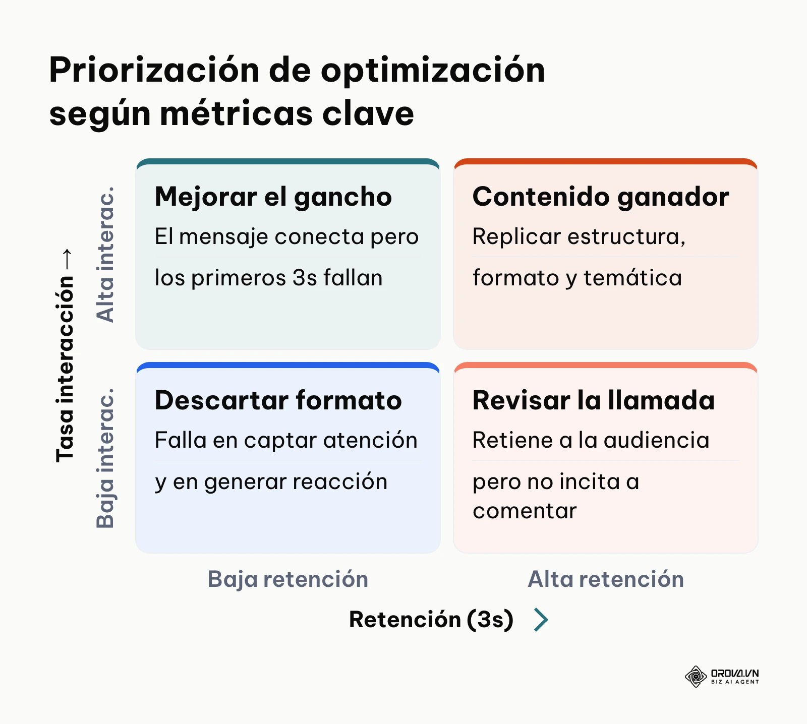 Matriz de decisión para clasificar vídeos de TikTok en función de su retención inicial y su tasa de interacción.