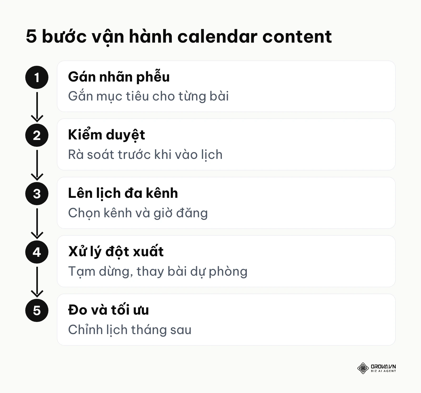 Sơ đồ quy trình 5 bước vận hành lịch nội dung