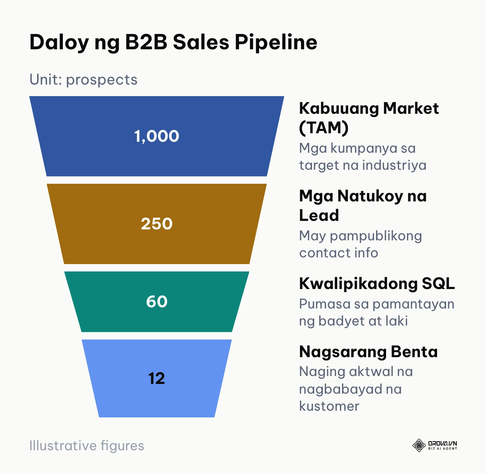 Paghuhulog ng bilang ng mga kontak sa bawat antas ng sales pipeline
