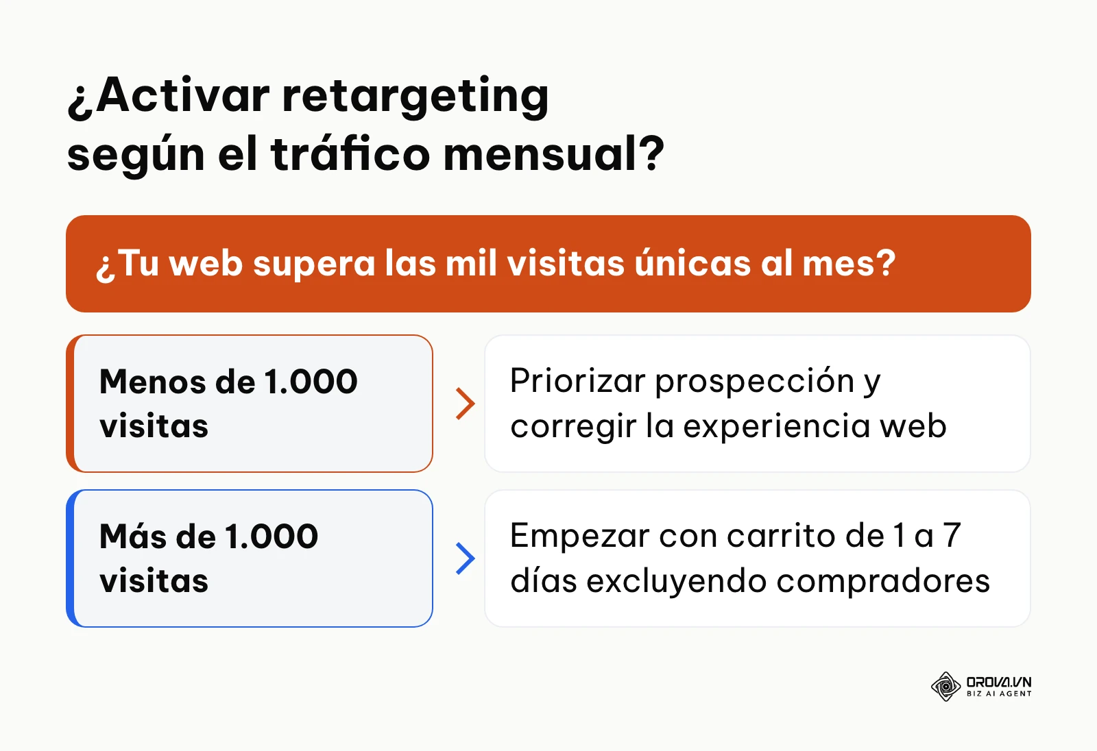 Árbol de decisión para saber si un negocio debe activar retargeting o priorizar la prospección según sus visitas.