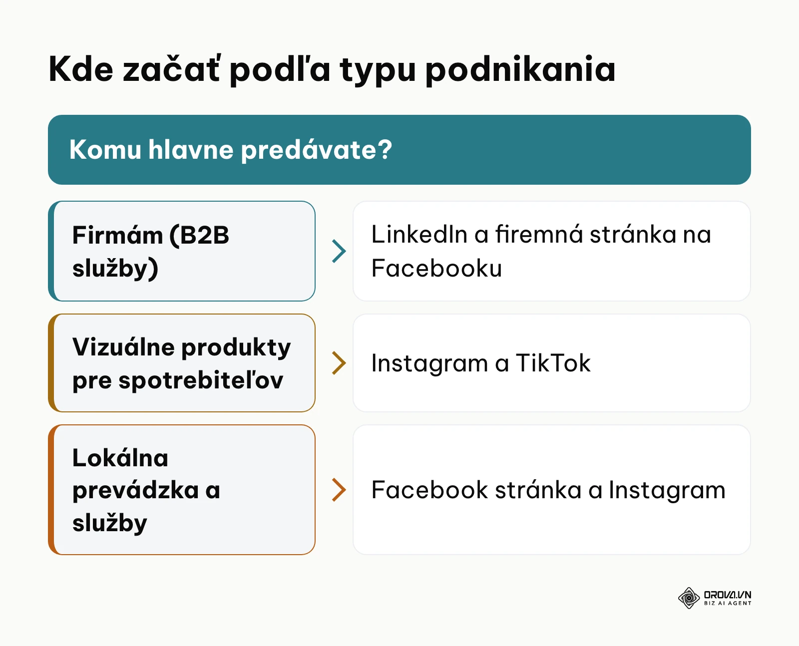 Rozhodovací diagram výberu prvých sociálnych sietí podľa typu podnikania