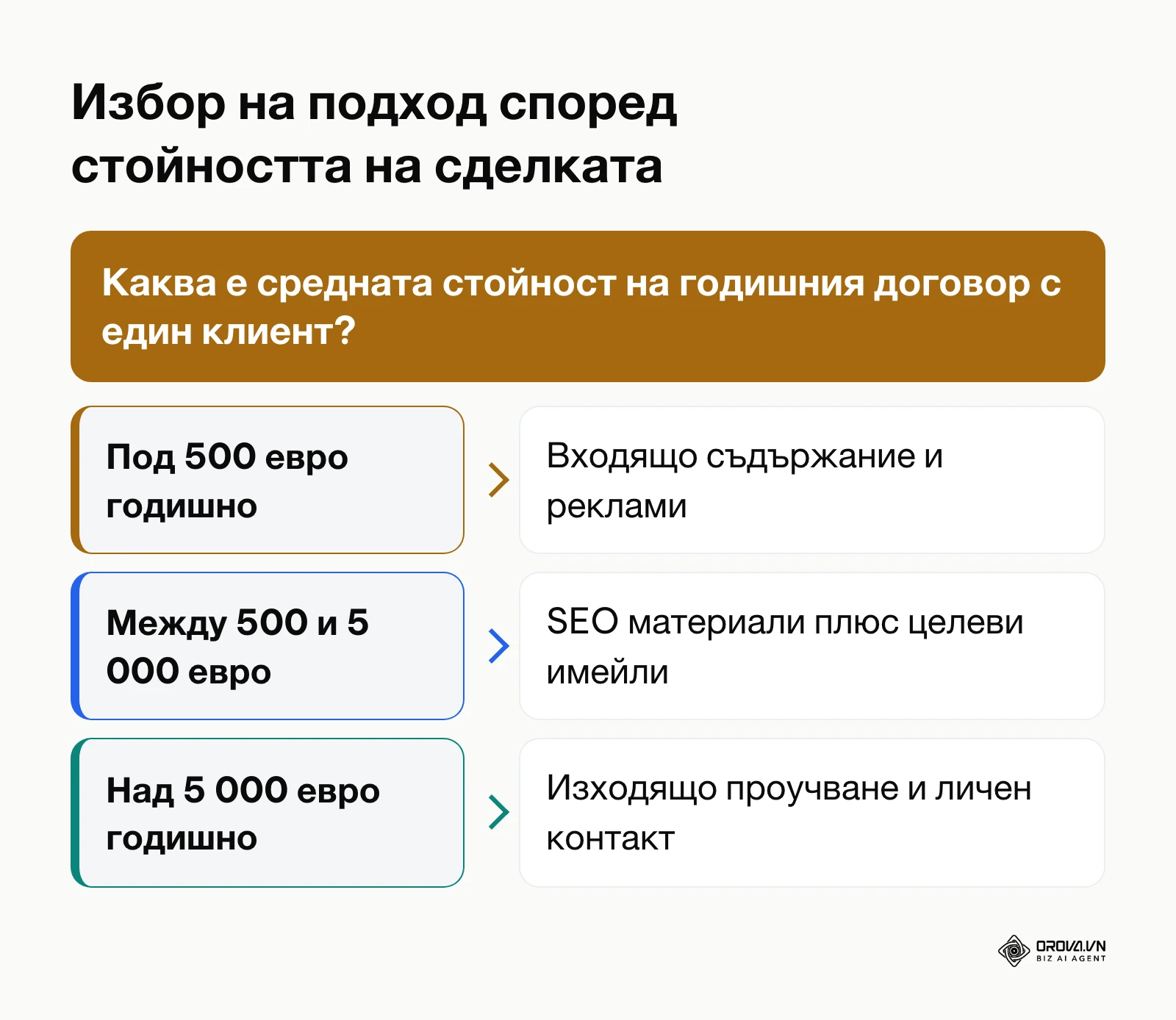 Дърво за вземане на решение между входящ маркетинг и изходящ проспектинг според стойността на клиента