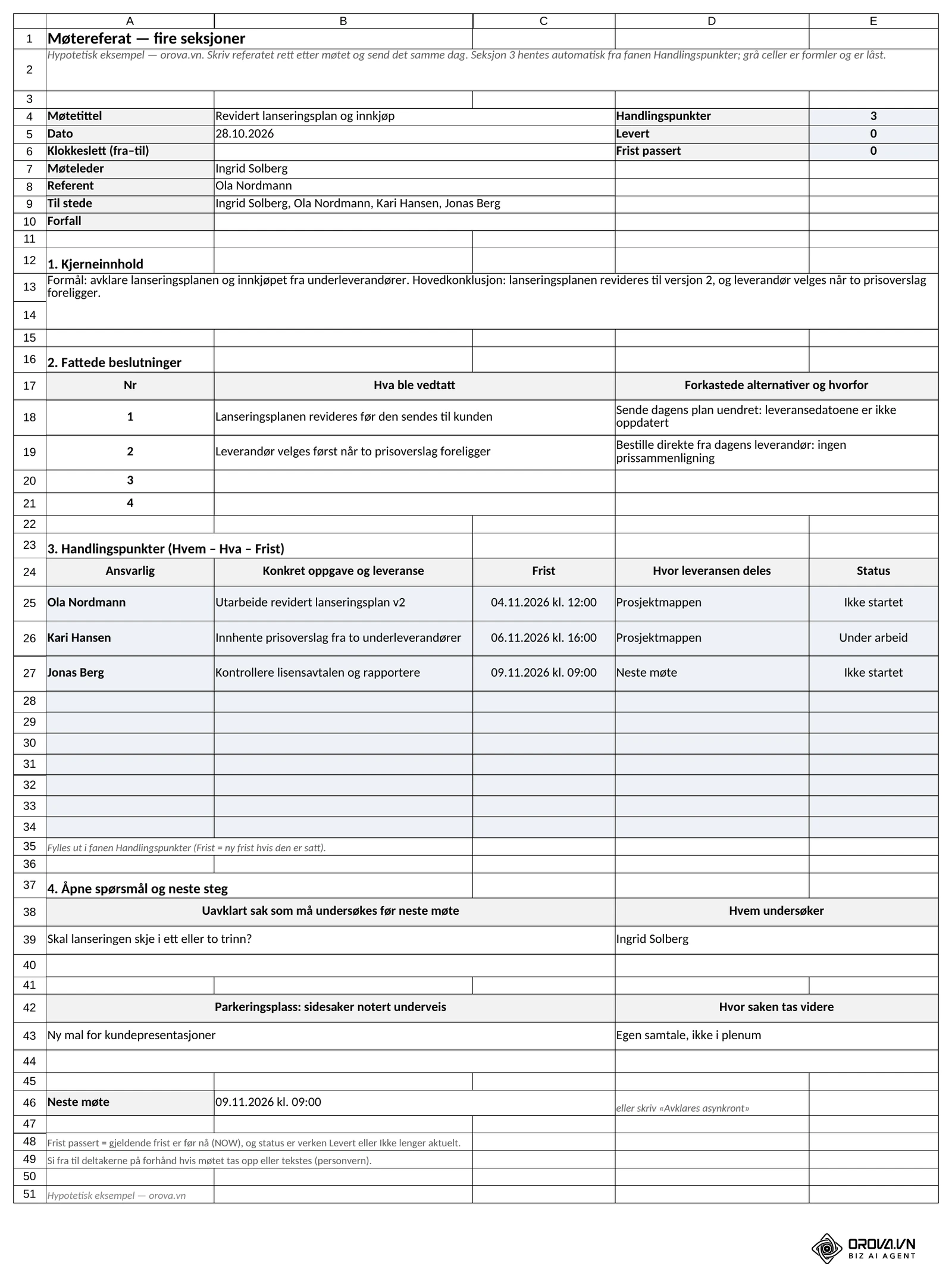 Excel-malens fane «Møtereferat»: møtetittel, dato, møteleder, referent og deltakere øverst, deretter 1. Kjerneinnhold, 2. Fattede beslutninger med forkastede alternativer, 3. Handlingspunkter med ansvarlig, oppgave, frist og status hentet fra handlingslisten, og 4. Åpne spørsmål, parkeringsplass og neste møte.