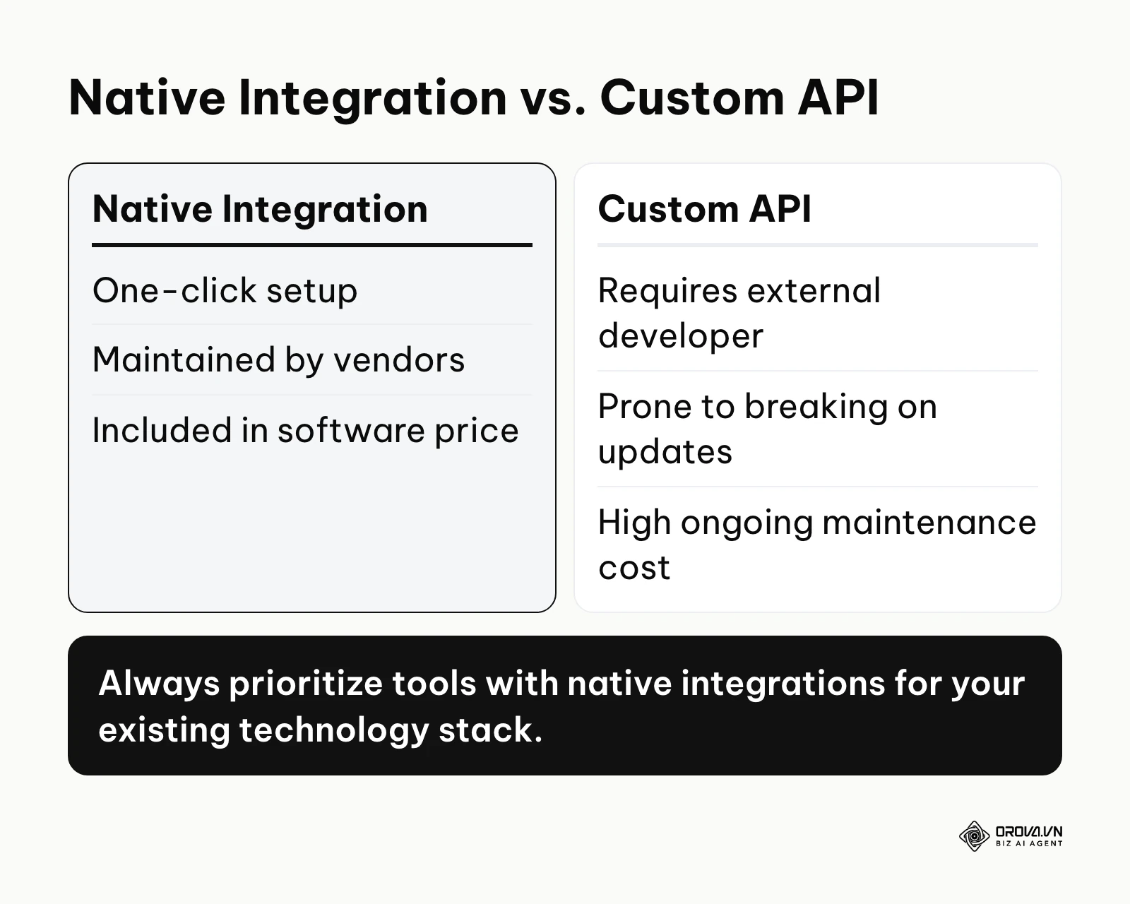Comparison between native integrations and custom API connections