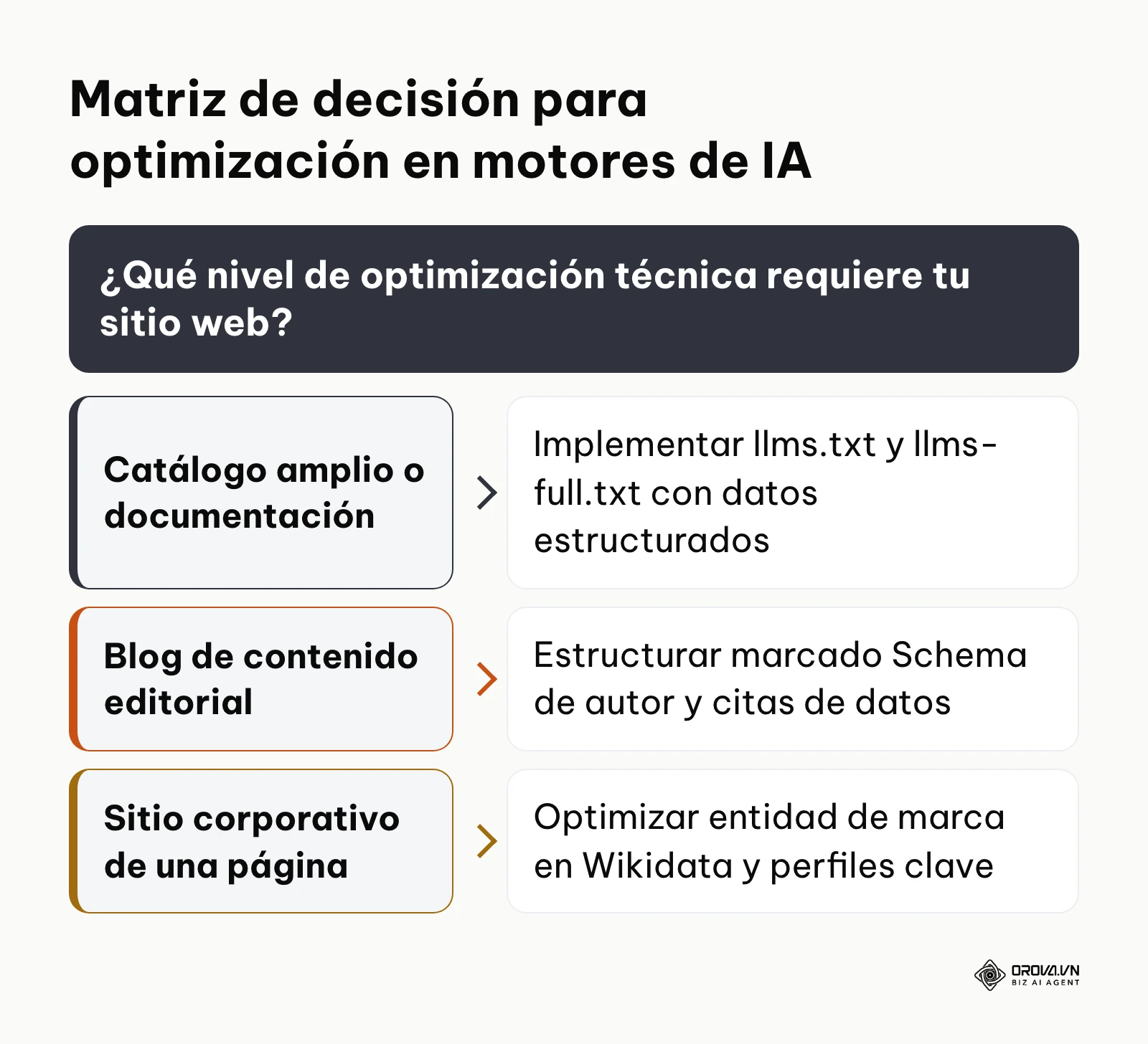 Árbol de decisiones técnicas según la tipología del portal web para optimización GEO.