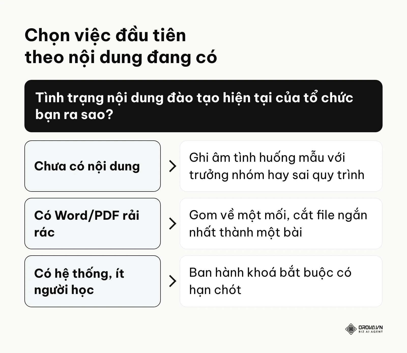 Quyết định bước đi đầu tiên tuỳ thuộc vào mức độ sẵn sàng của tài liệu nội bộ