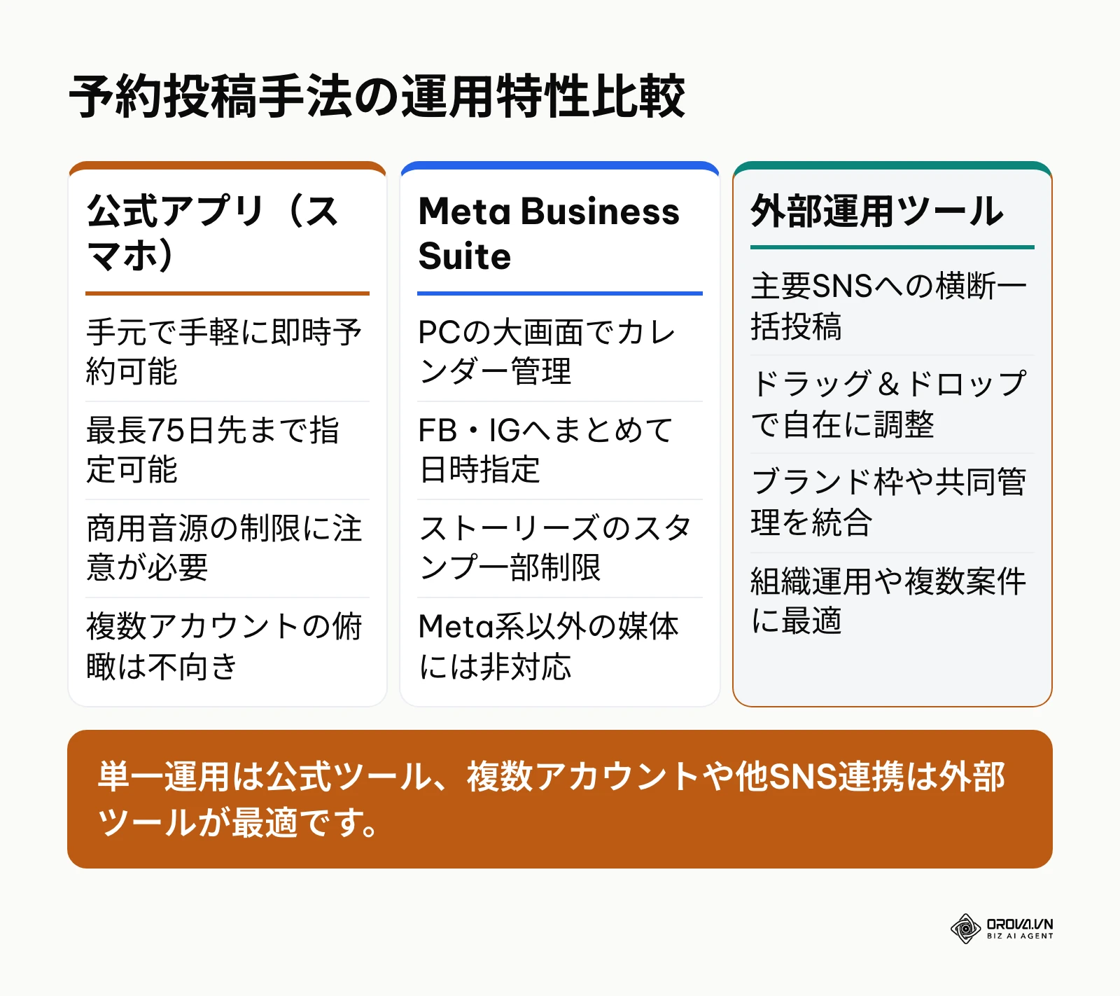 公式アプリ、Meta Business Suite、外部運用ツールの運用特性と機能比較図