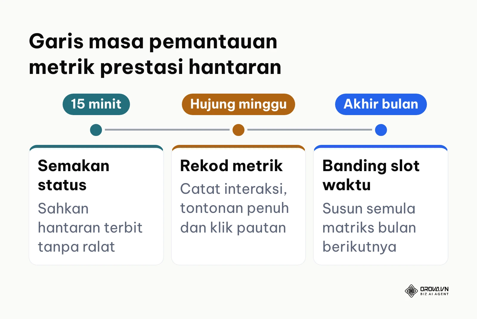 Garis masa tiga fasa pemantauan hantaran: 15 minit selepas terbit, hujung minggu dan akhir bulan.
