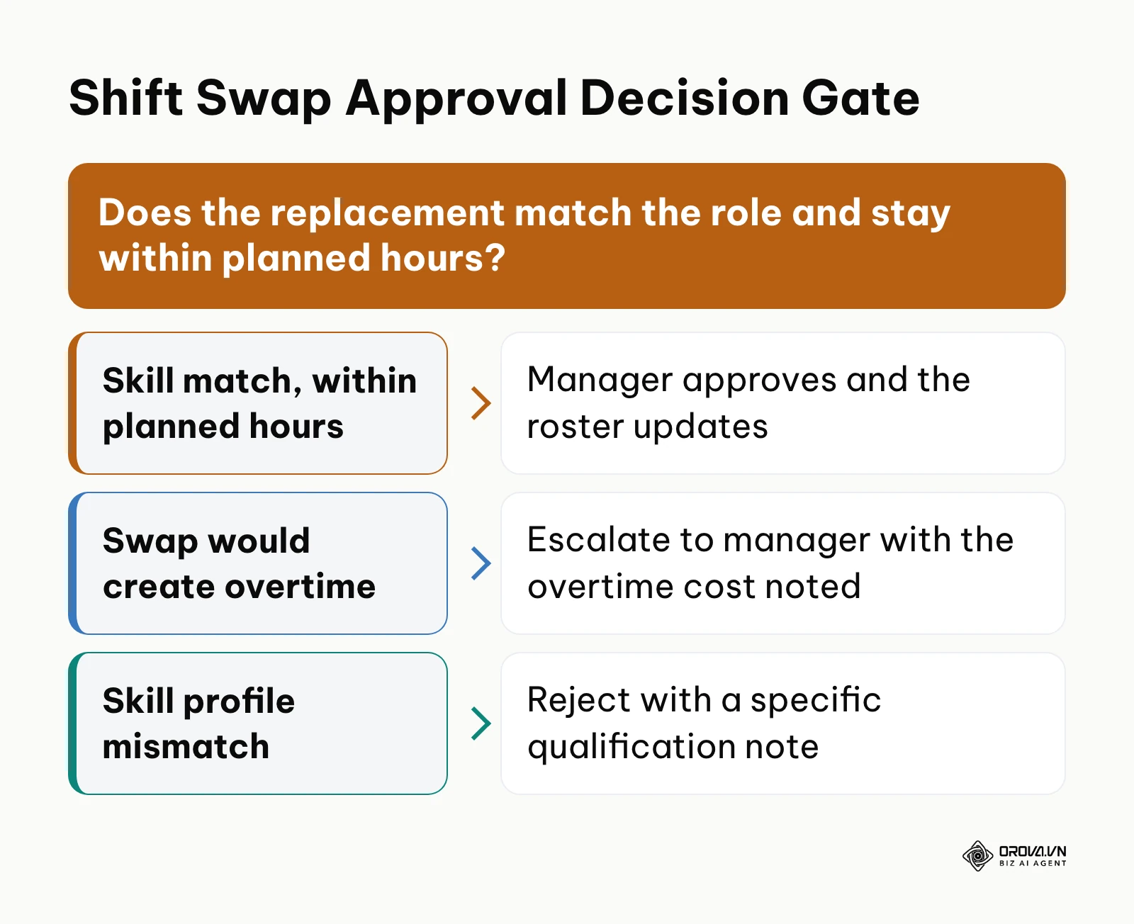 Decision tree outlining manager approval criteria for peer-to-peer shift swaps.