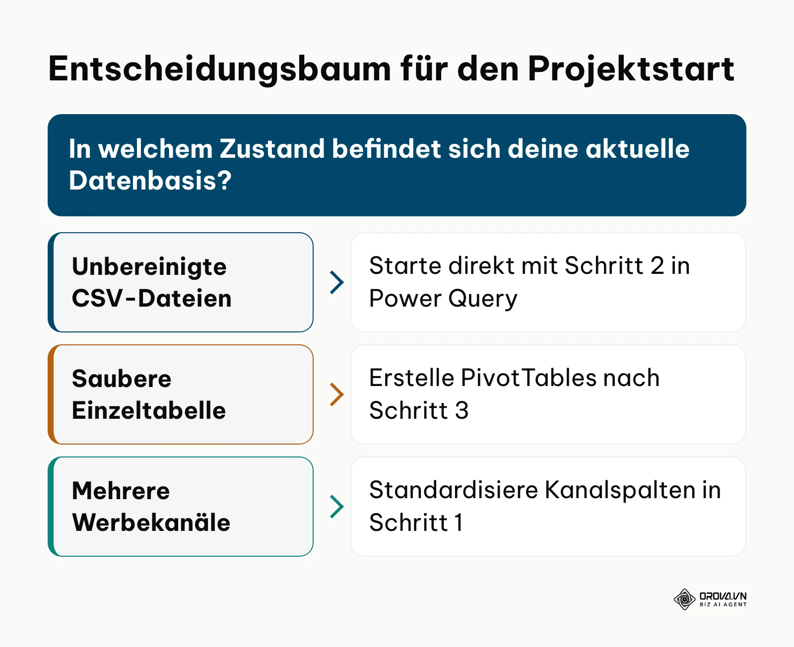 Entscheidungsbaum für den optimalen Einstieg in den Dashboard-Bau