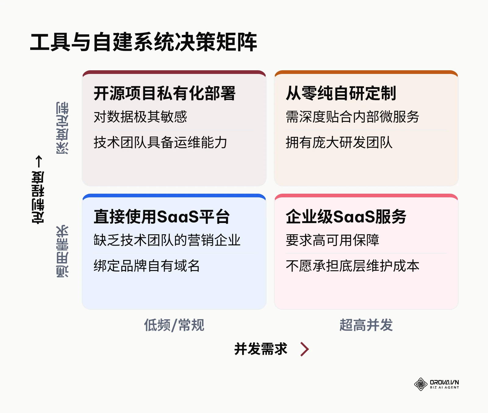 指导技术团队在不同并发和定制需求下如何选择短链接构建方式