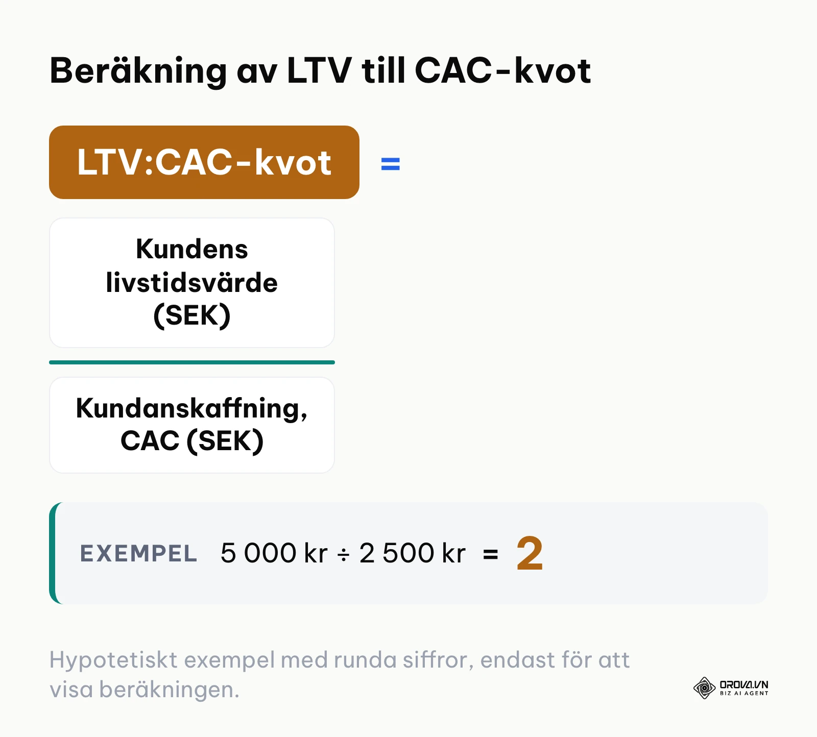 Formel för att räkna ut förhållandet mellan kundens livstidsvärde och anskaffningskostnad.