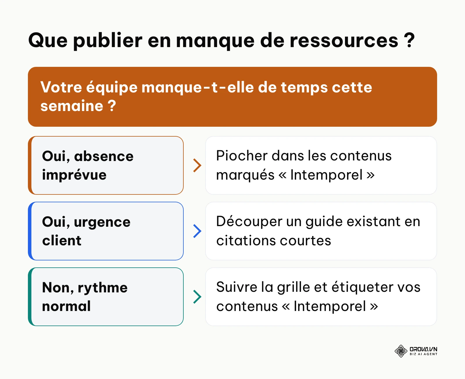 Arbre de décision indiquant quoi publier selon les ressources disponibles de l'équipe.
