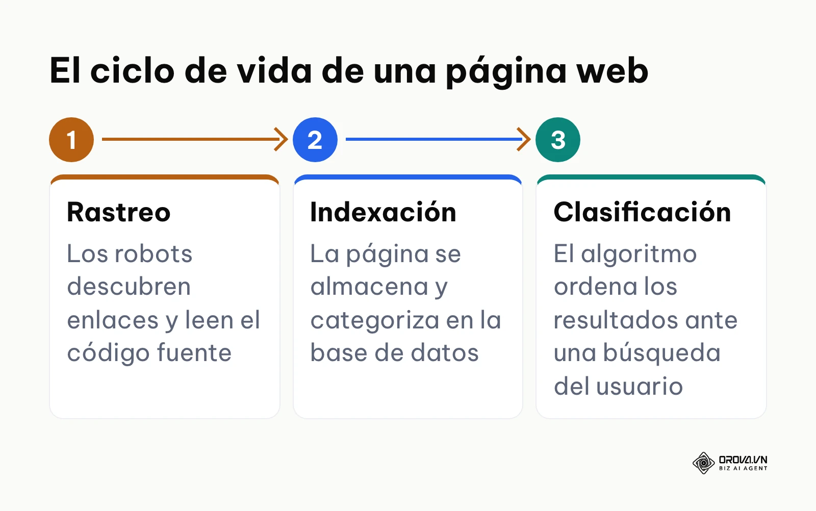 Proceso lineal de tres pasos: Rastreo, Indexación y Clasificación de páginas en internet.
