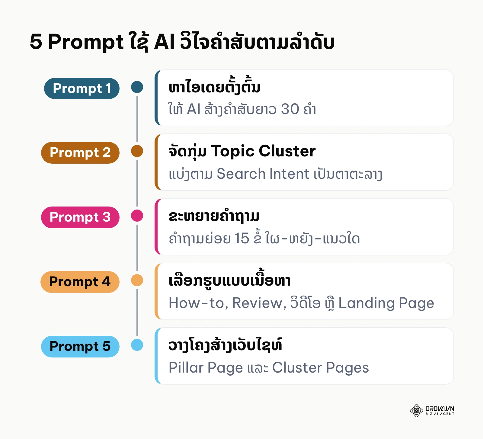 ລຳດັບ 5 Prompt ໃນການໃຊ້ AI ຊ່ວຍວິໄຈ ແລະ ຈັດກຸ່ມຄຳສັບ