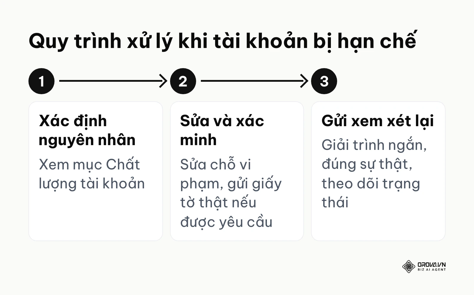 Quy trình xử lý khi tài khoản quảng cáo bị hạn chế